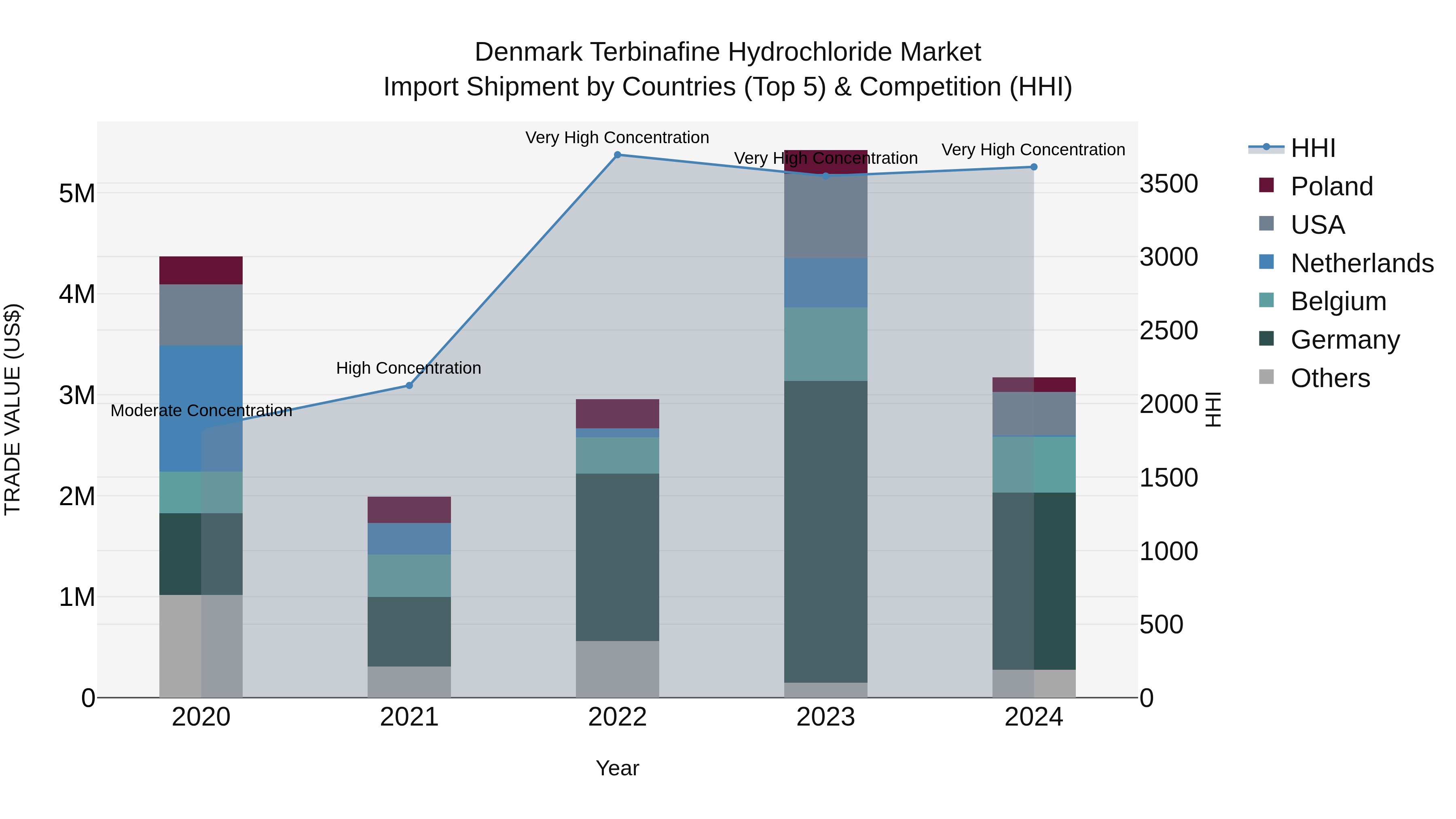 Denmark Terbinafine Hydrochloride Market Top 5 Importing Countries and Market Competition (HHI) Analysis