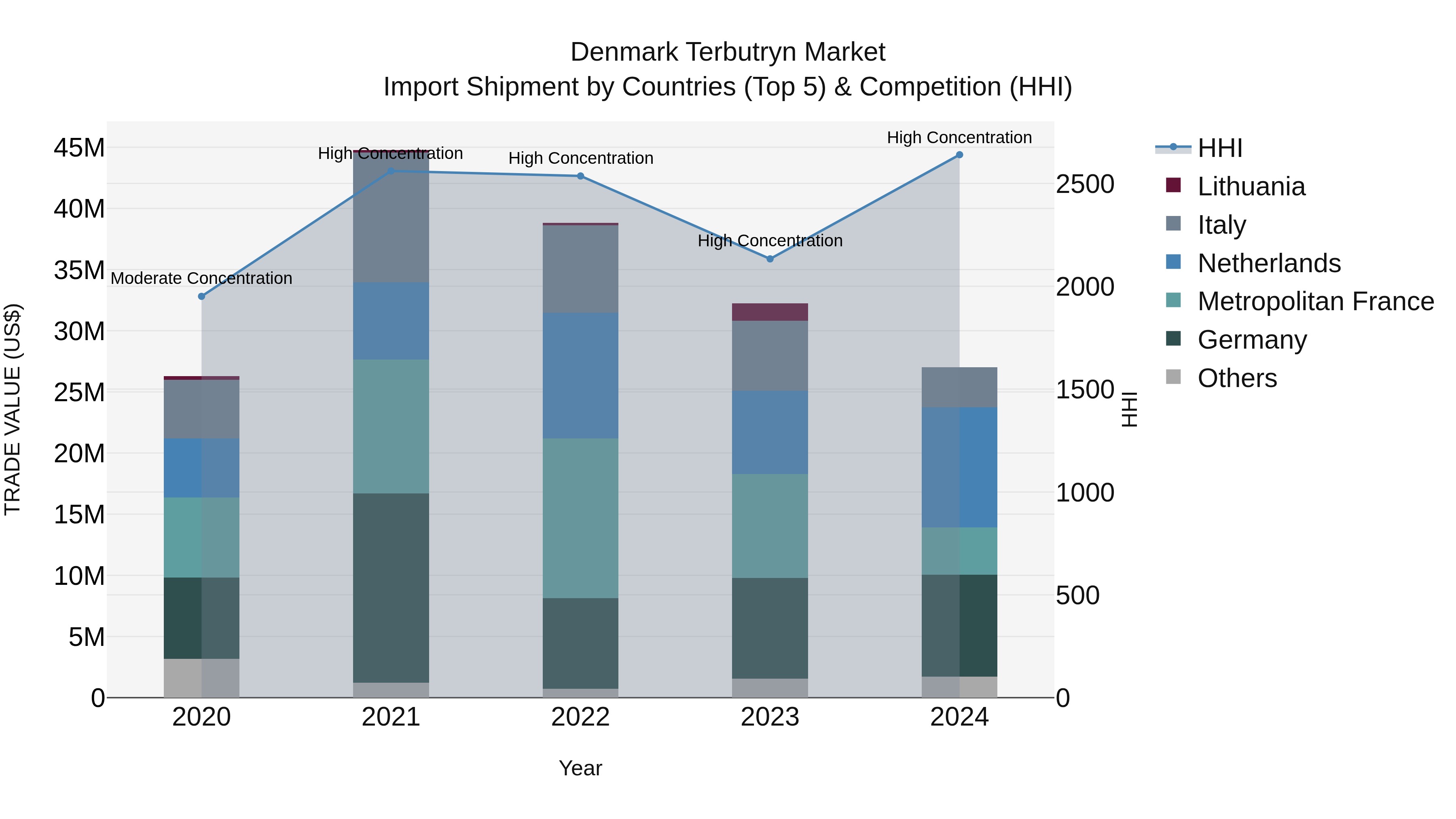 Denmark Terbutryn Market Top 5 Importing Countries and Market Competition (HHI) Analysis