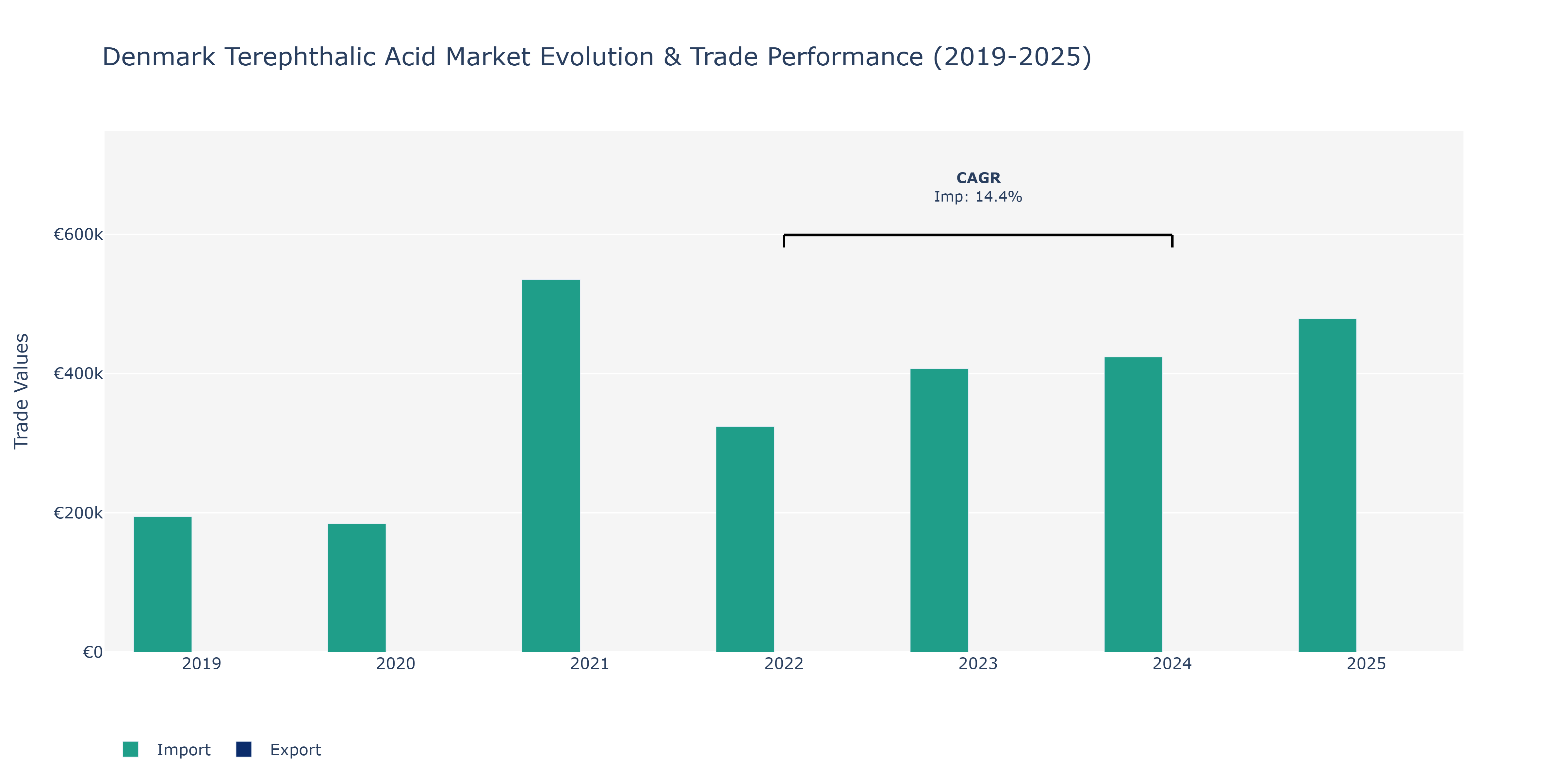 Denmark Terephthalic Acid Market: Production & Trade Performance (2019-2025)