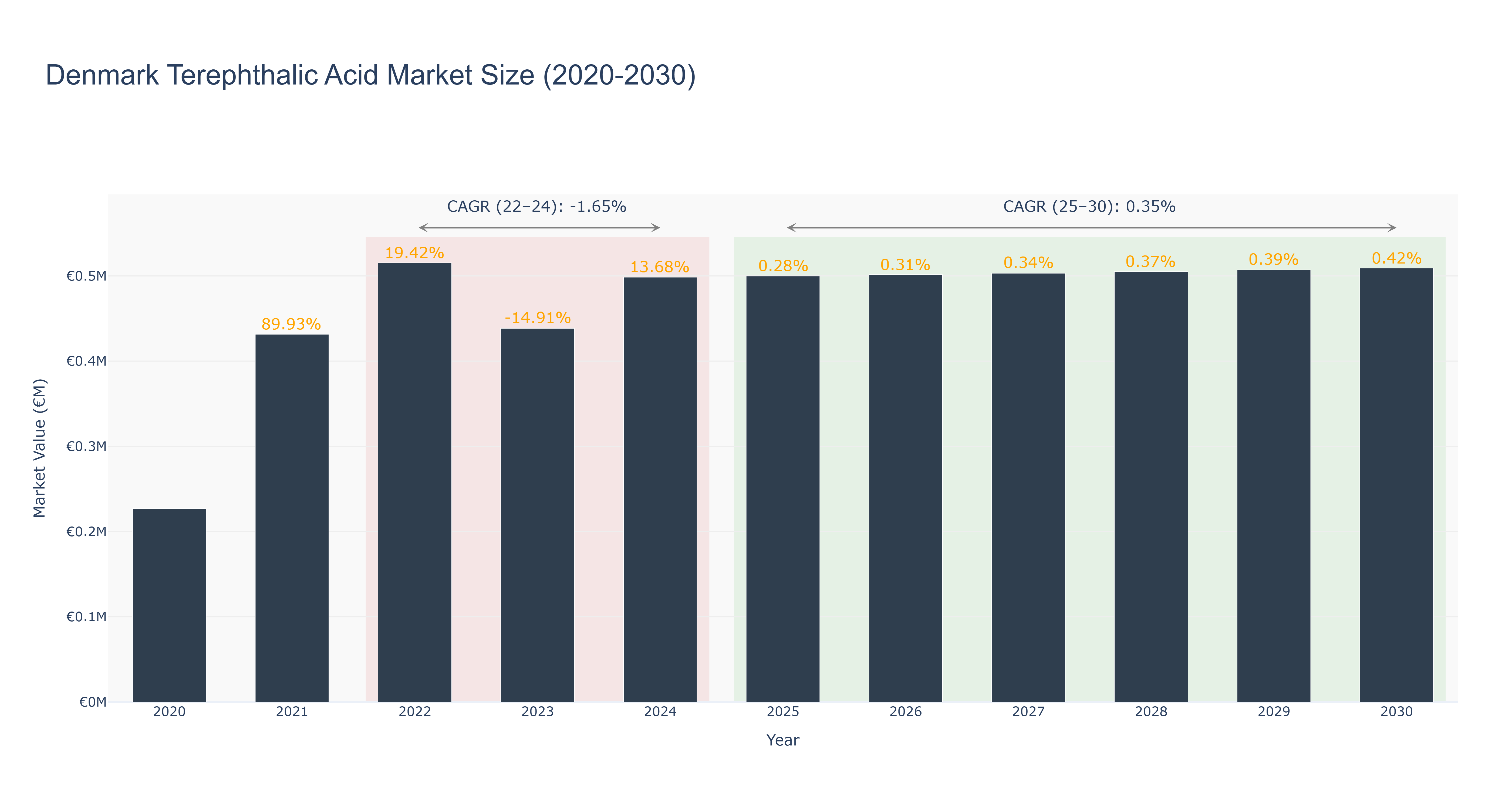 Denmark Terephthalic Acid Market Size (2020-2030)