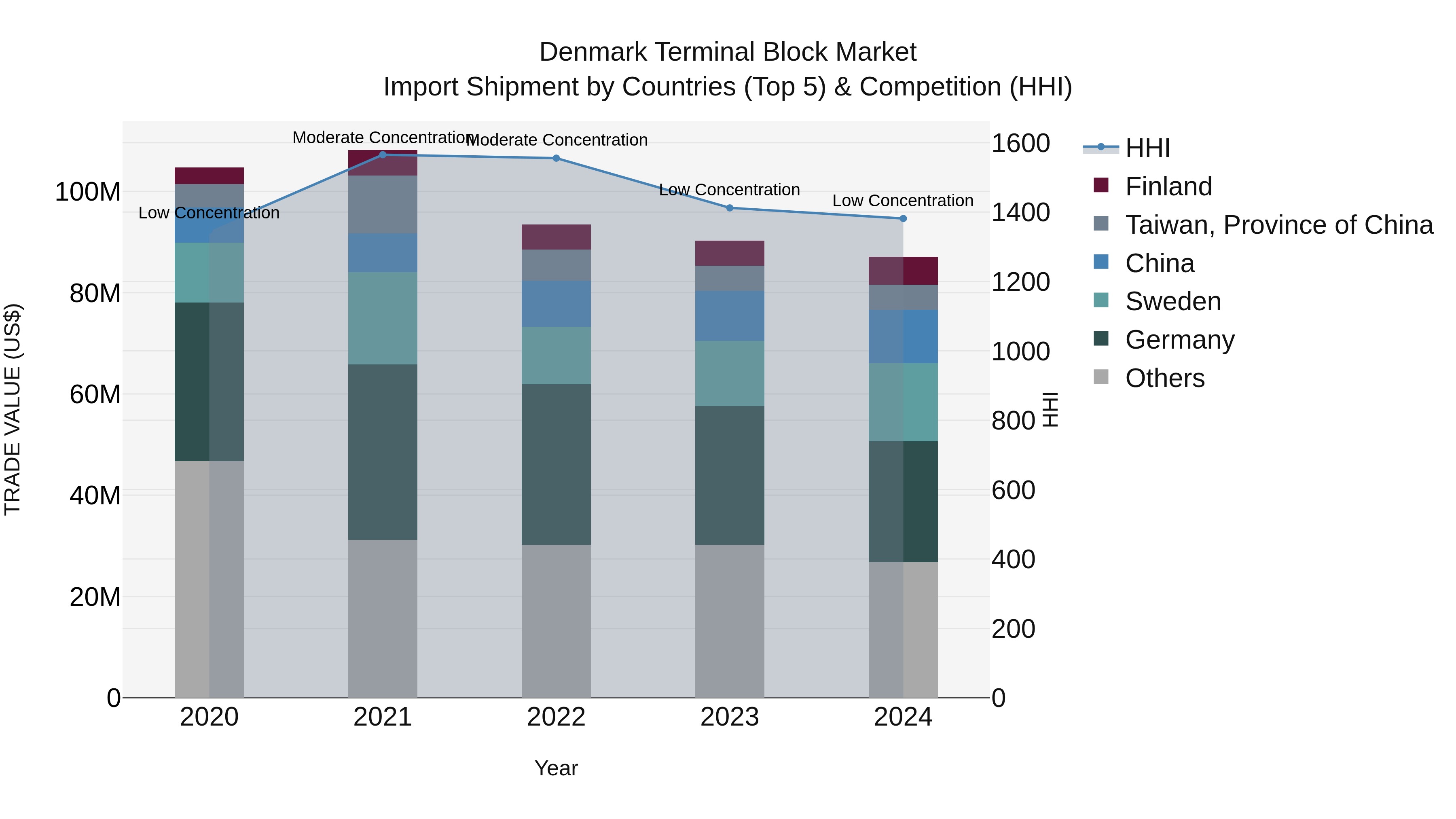 Denmark Terminal Block Market Top 5 Importing Countries and Market Competition (HHI) Analysis