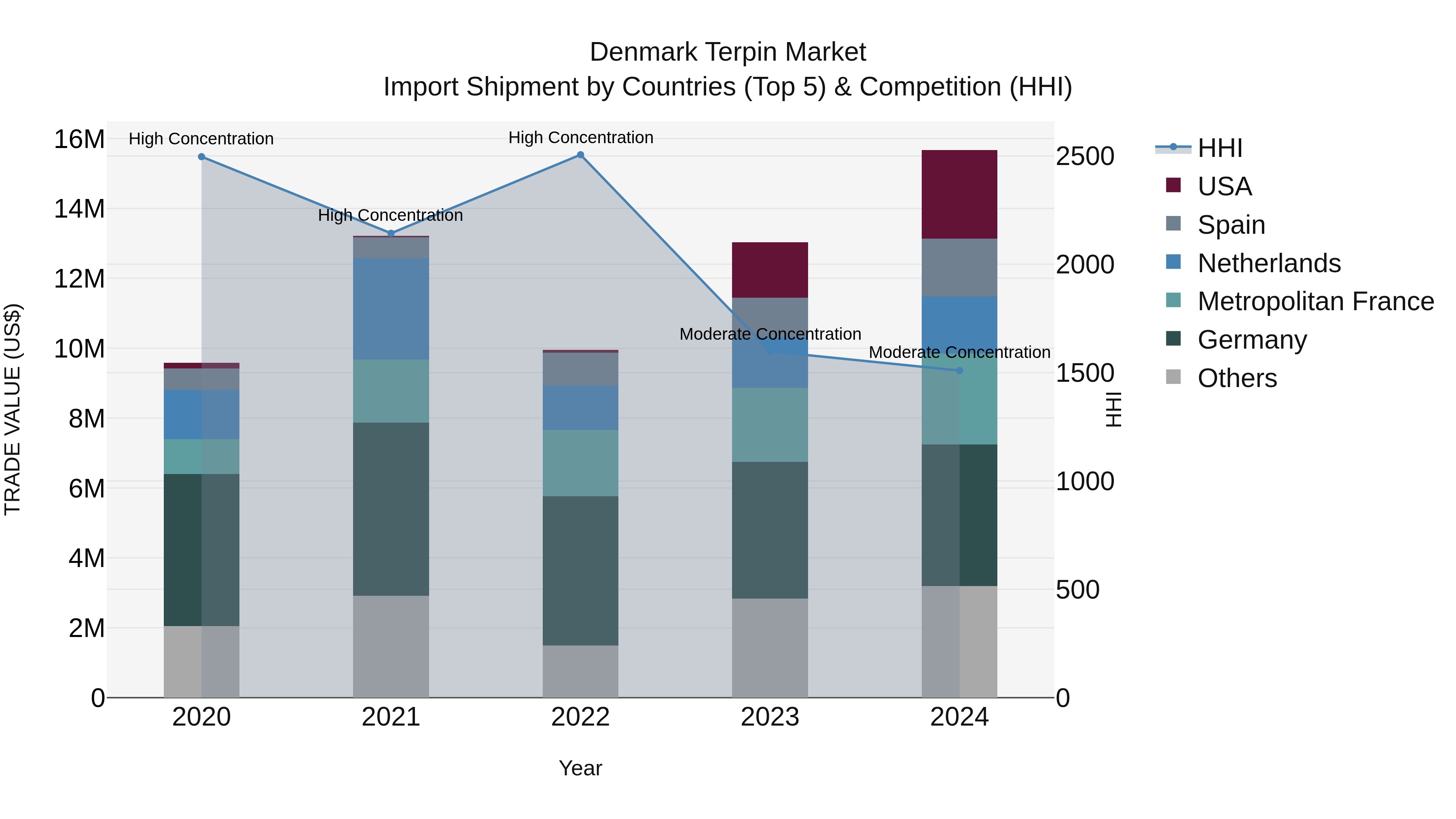 Denmark Terpin Market Top 5 Importing Countries and Market Competition (HHI) Analysis
