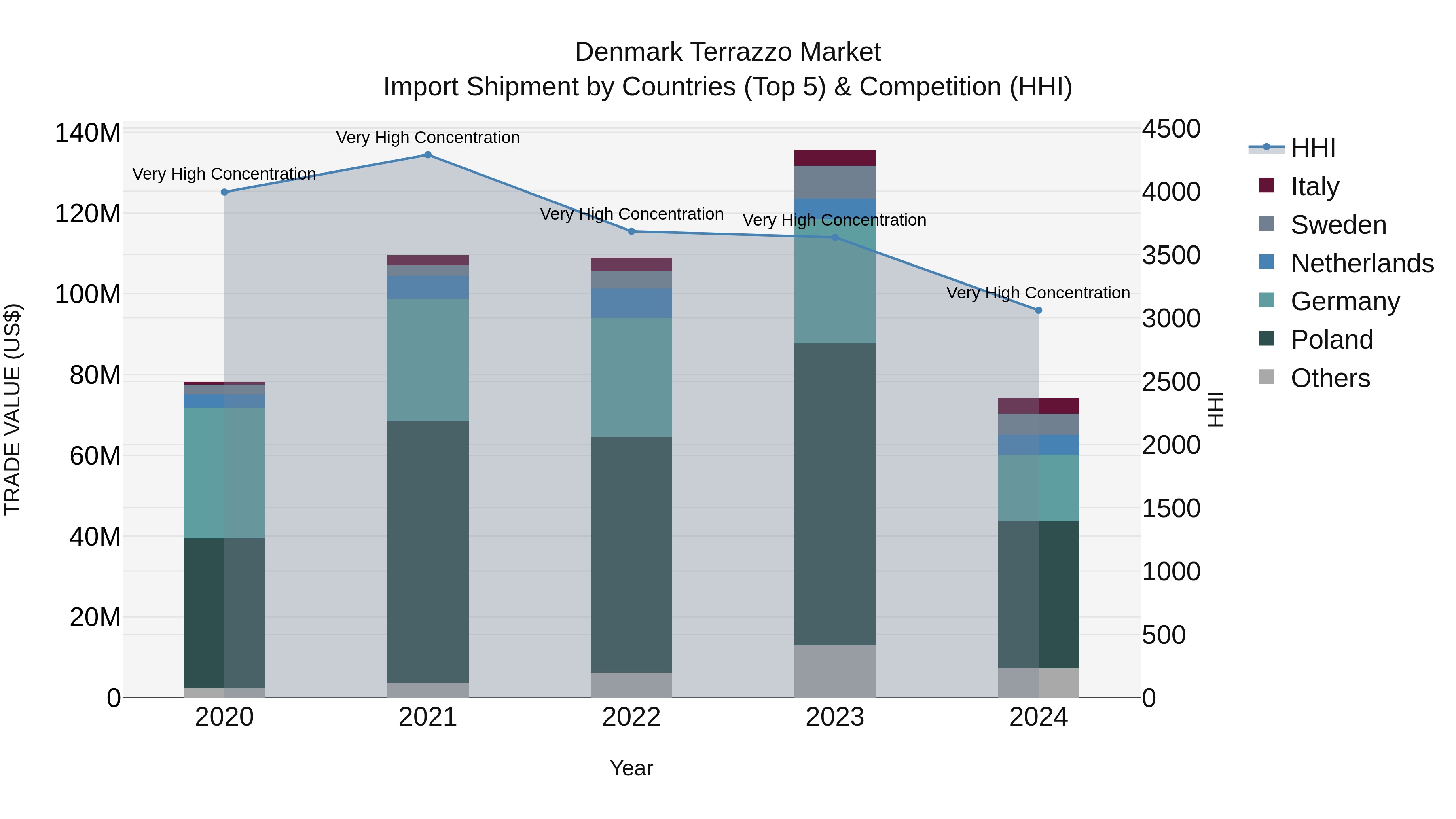 Denmark Terrazzo Market Top 5 Importing Countries and Market Competition (HHI) Analysis