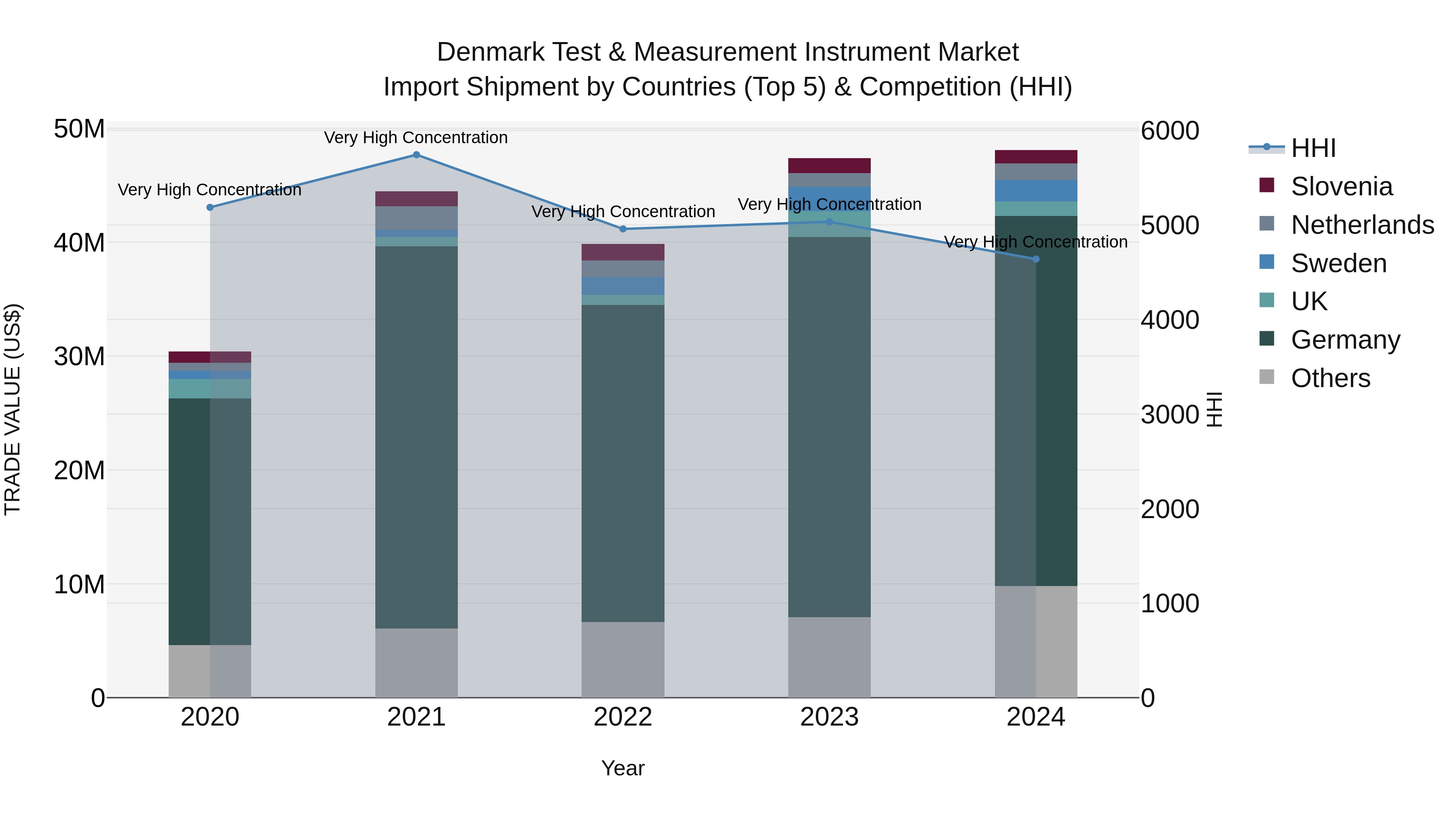 Denmark Test & Measurement Instrument Market Top 5 Importing Countries and Market Competition (HHI) Analysis