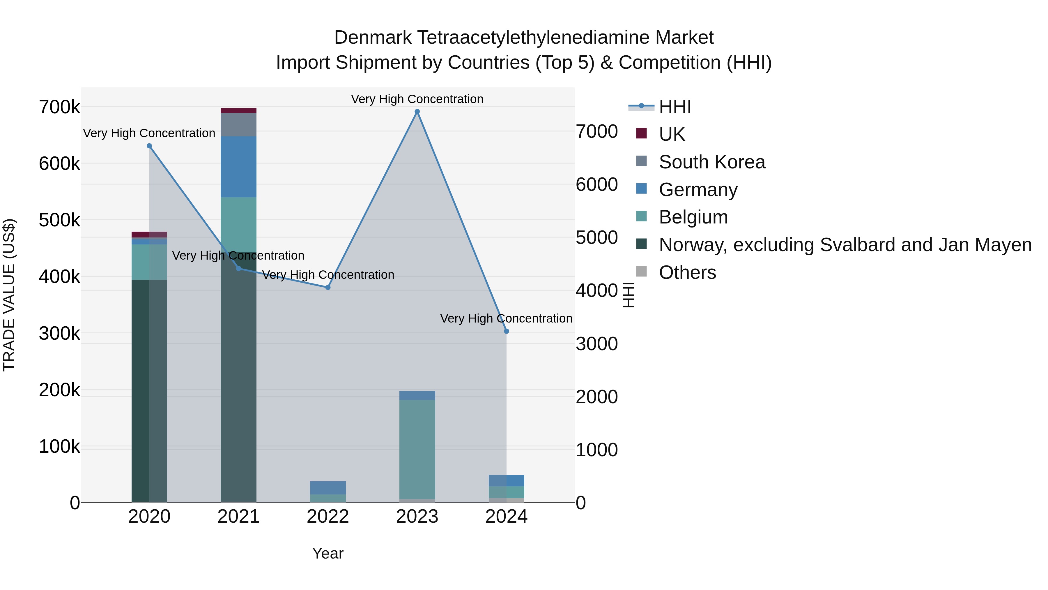 Denmark Tetraacetylethylenediamine Market Top 5 Importing Countries and Market Competition (HHI) Analysis