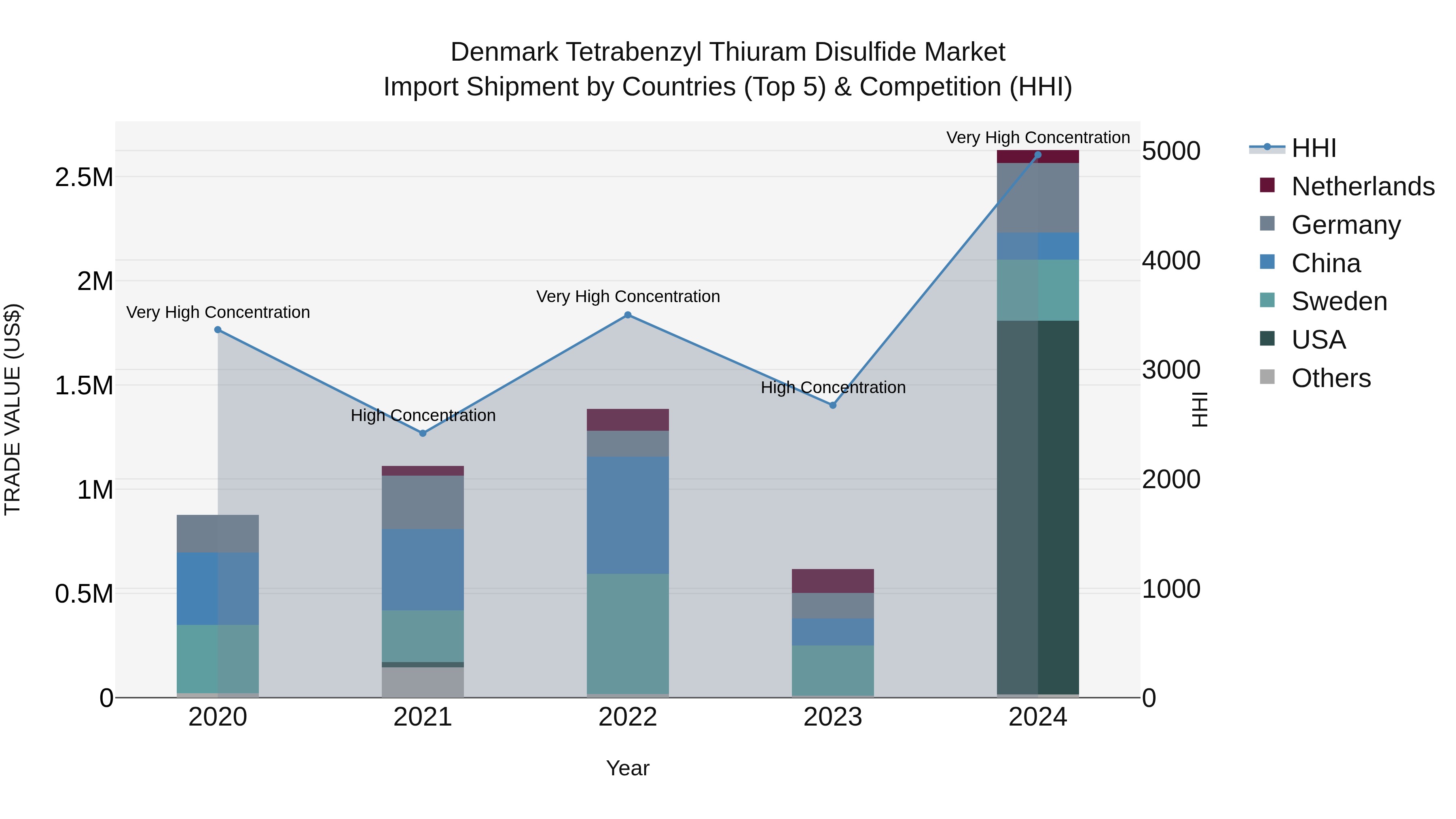 Denmark Tetrabenzyl Thiuram Disulfide Market Top 5 Importing Countries and Market Competition (HHI) Analysis