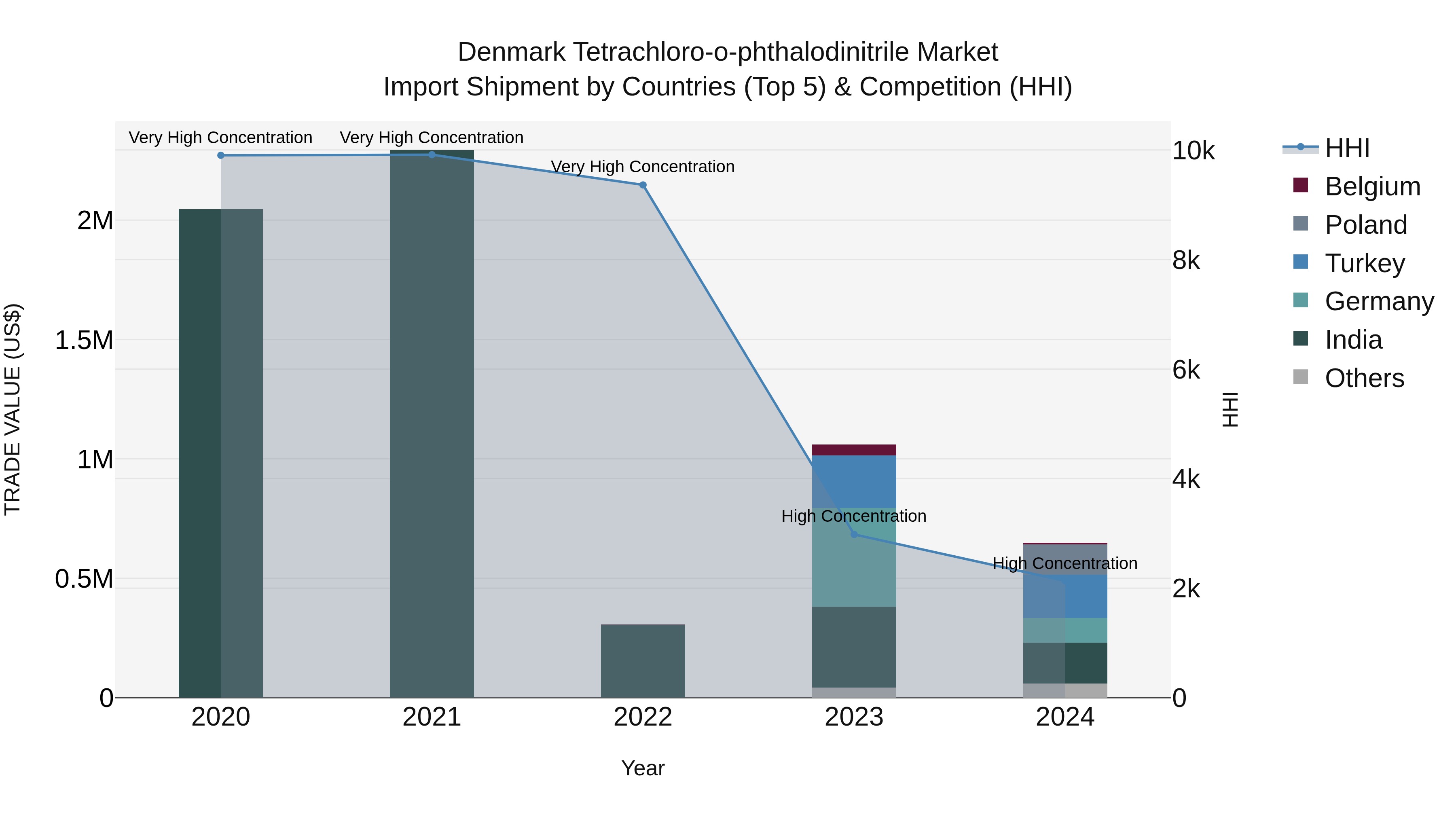 Denmark Tetrachloro-o-phthalodinitrile Market Top 5 Importing Countries and Market Competition (HHI) Analysis