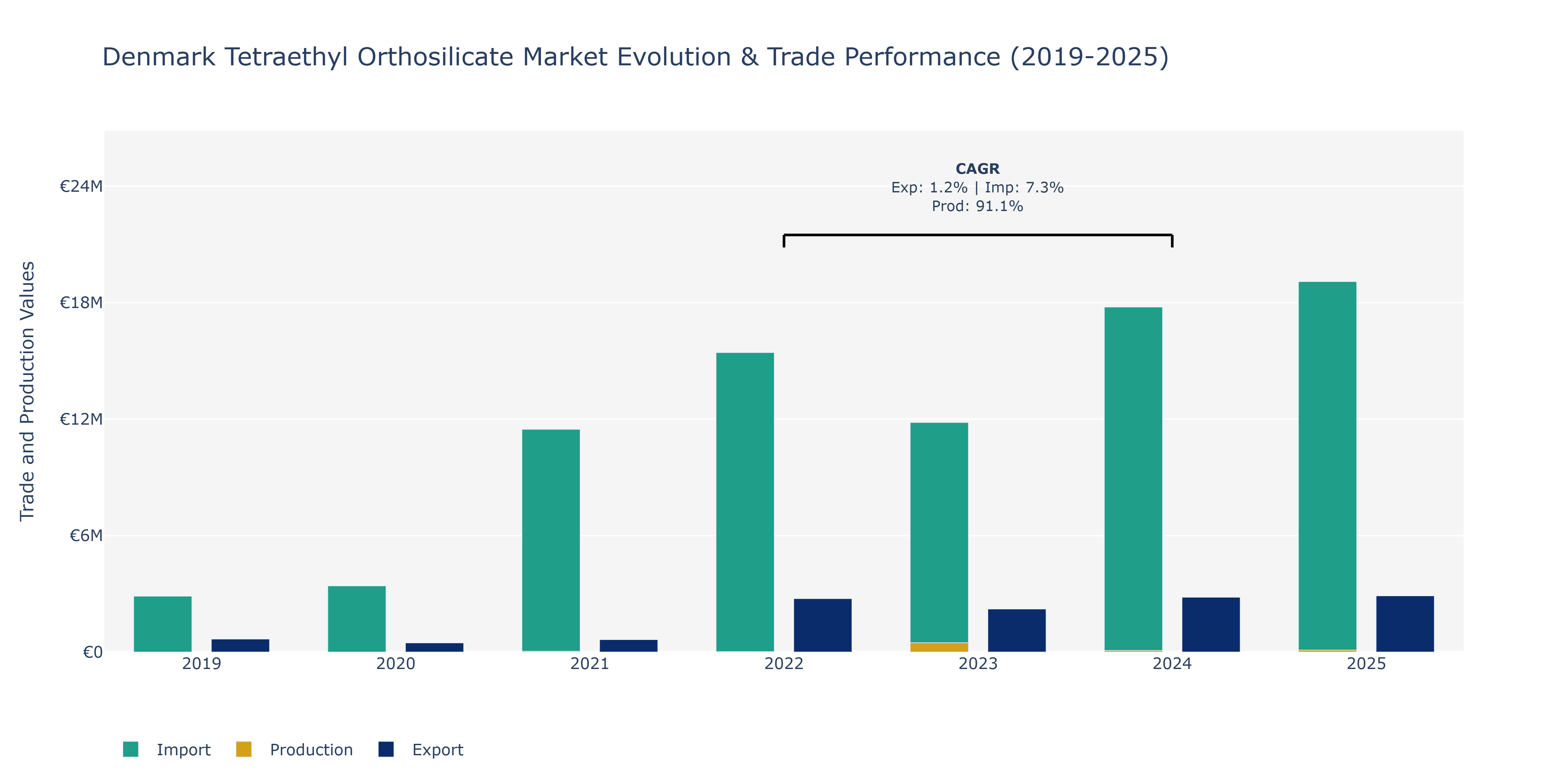 Denmark Tetraethyl Orthosilicate Market: Production & Trade Performance (2019-2025)