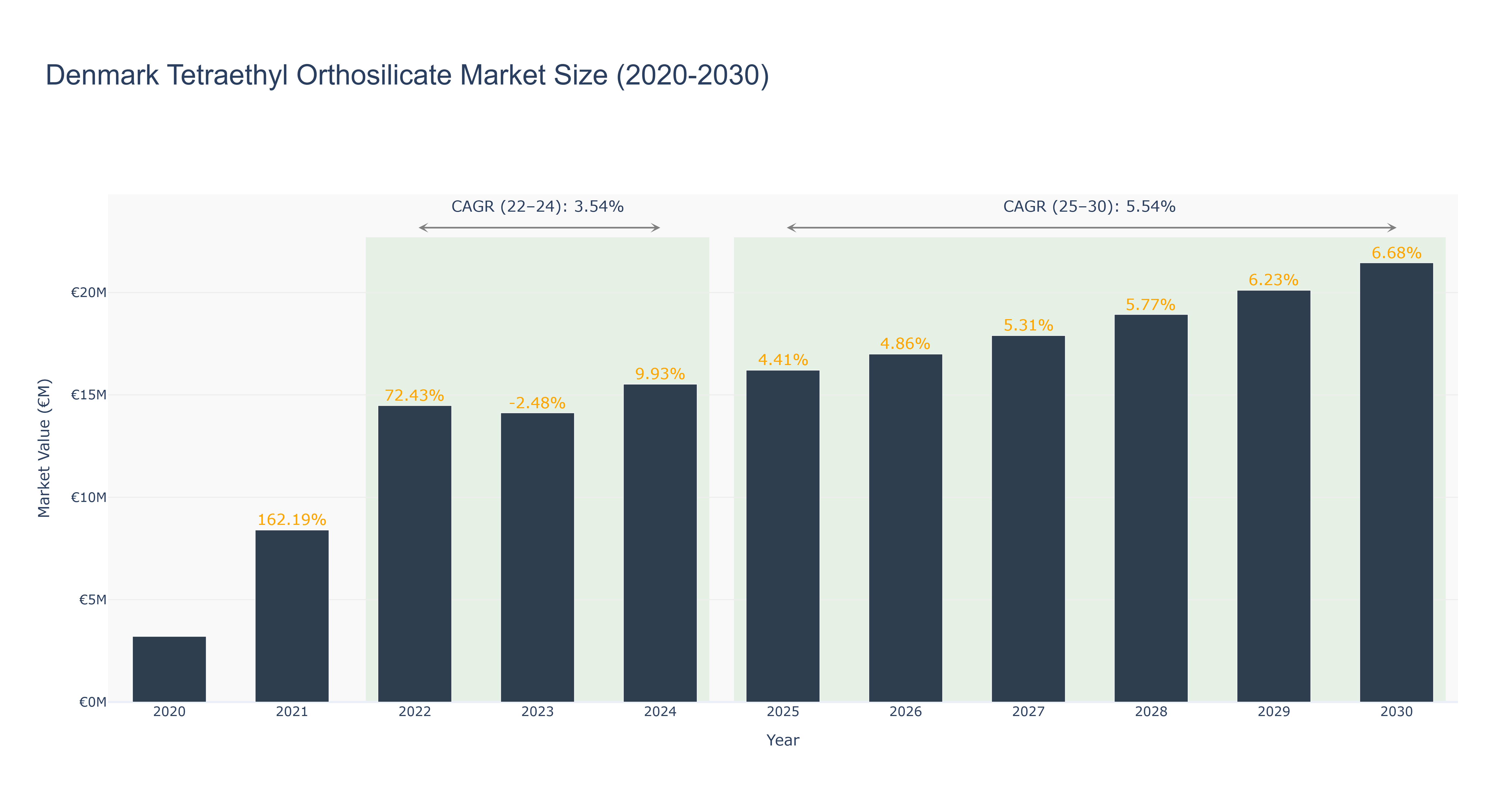 Denmark Tetraethyl Orthosilicate Market Size (2020-2030)
