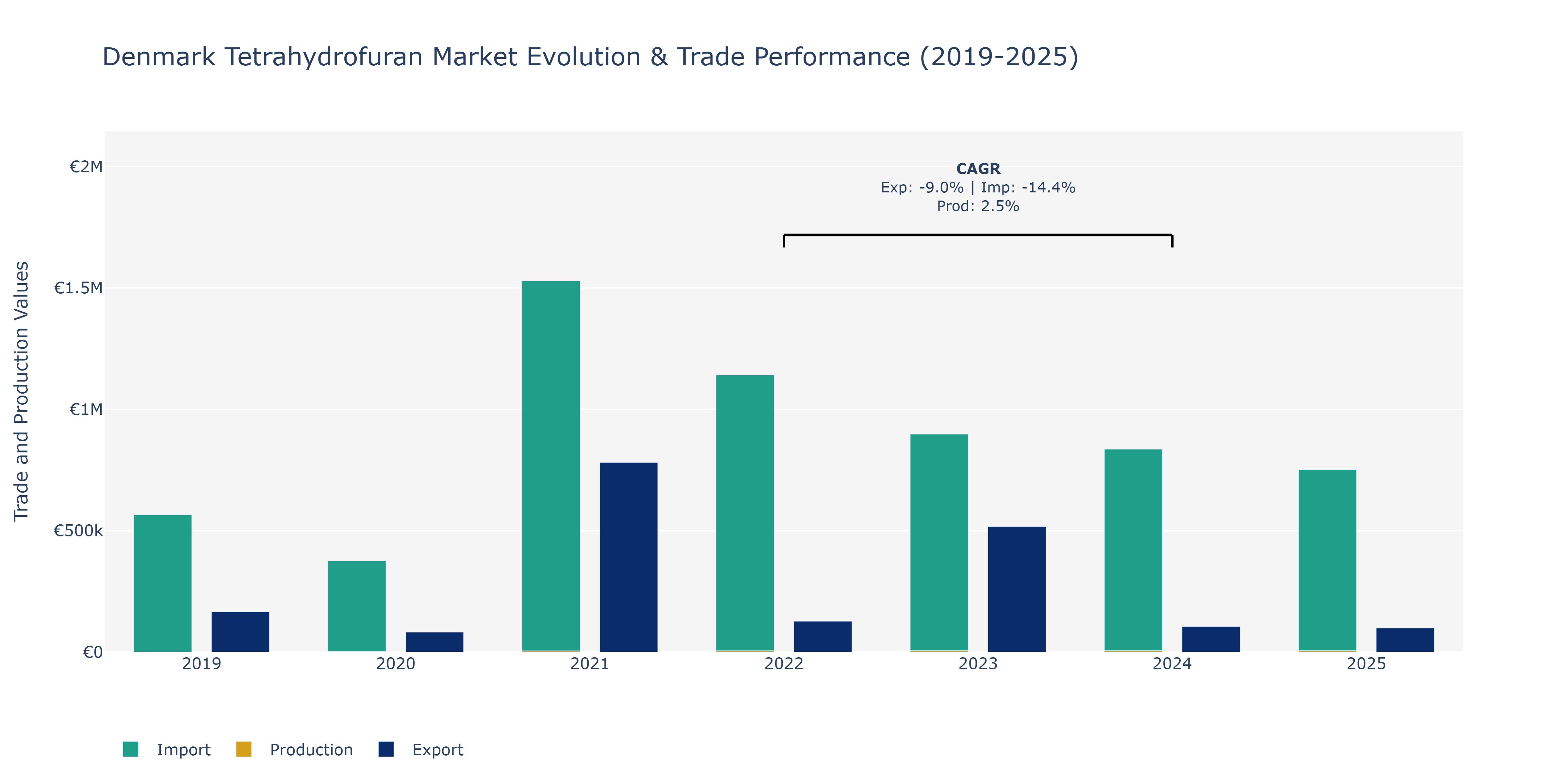 Denmark Tetrahydrofuran Market: Production & Trade Performance (2019-2025)