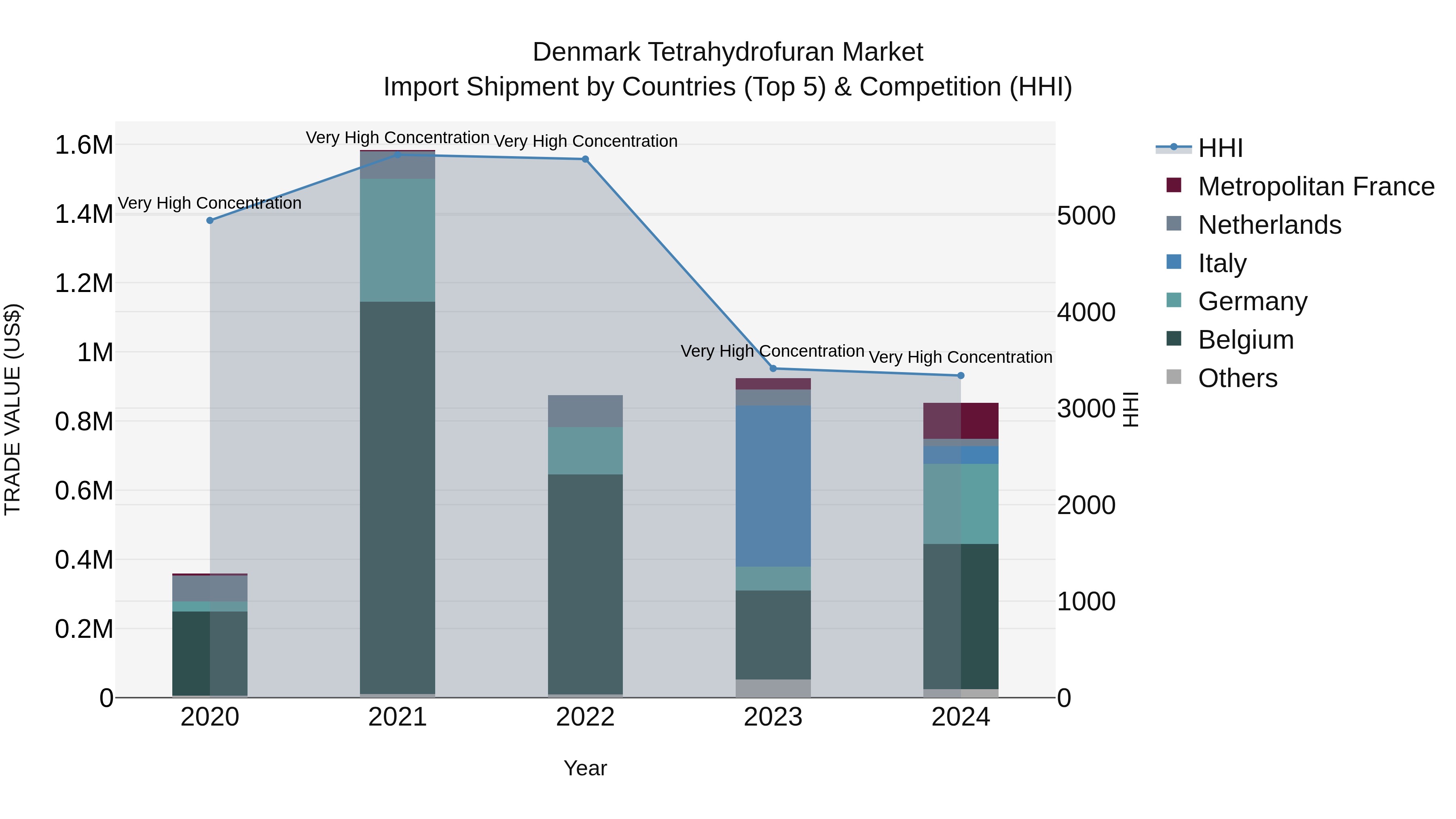 Denmark Tetrahydrofuran Market Top 5 Importing Countries and Market Competition (HHI) Analysis