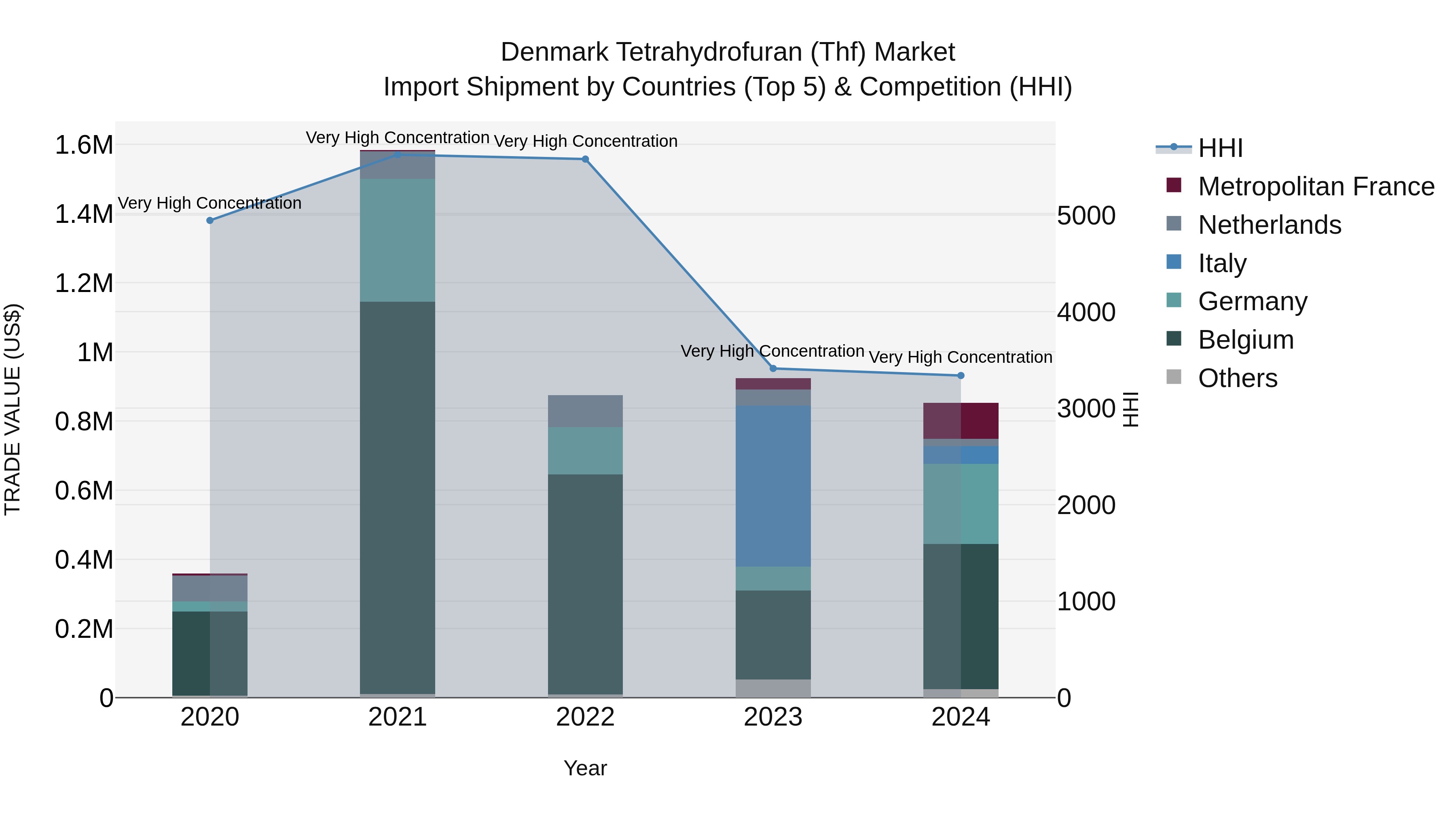 Denmark Tetrahydrofuran (Thf) Market Top 5 Importing Countries and Market Competition (HHI) Analysis