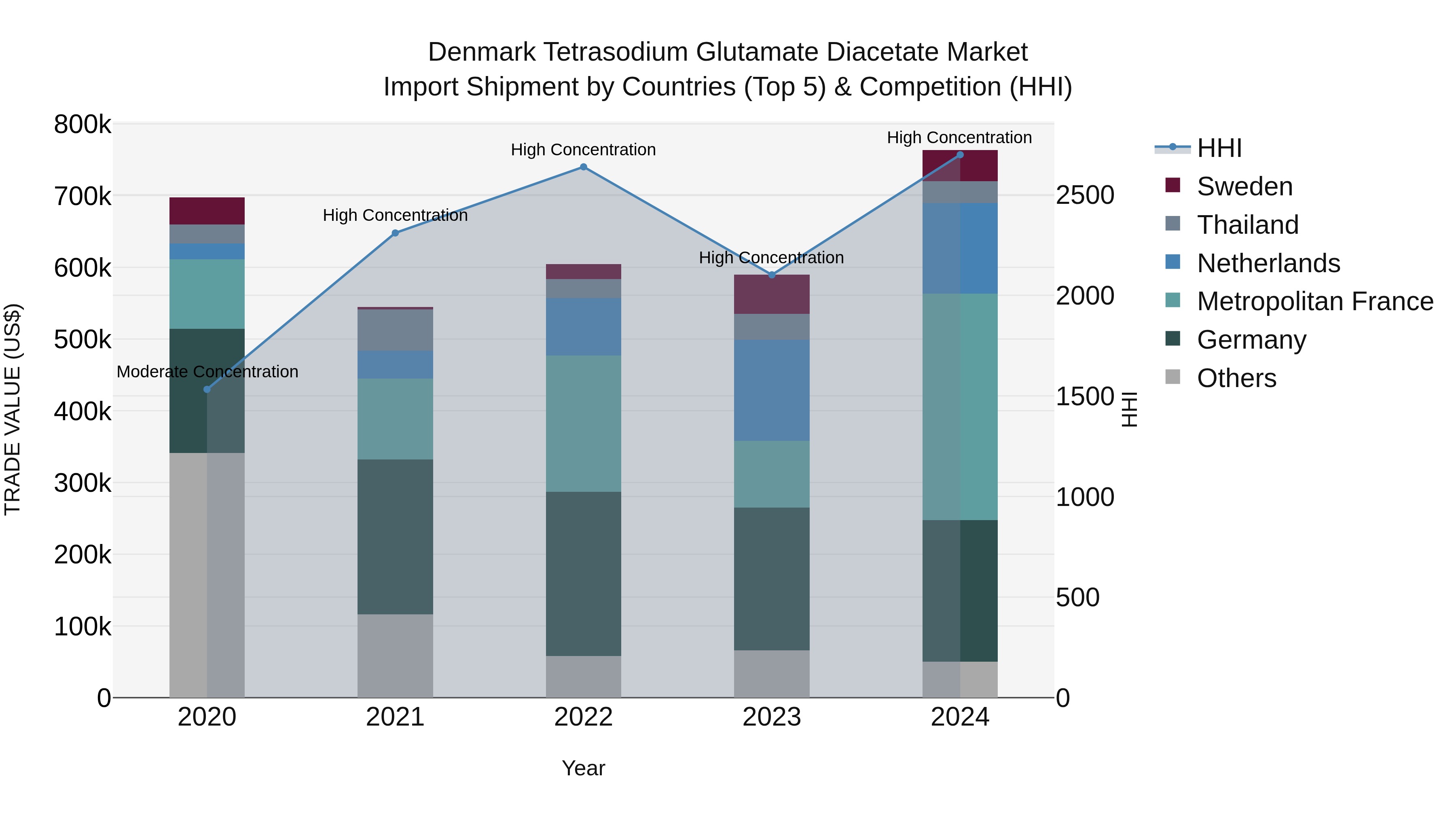 Denmark Tetrasodium Glutamate Diacetate Market Top 5 Importing Countries and Market Competition (HHI) Analysis