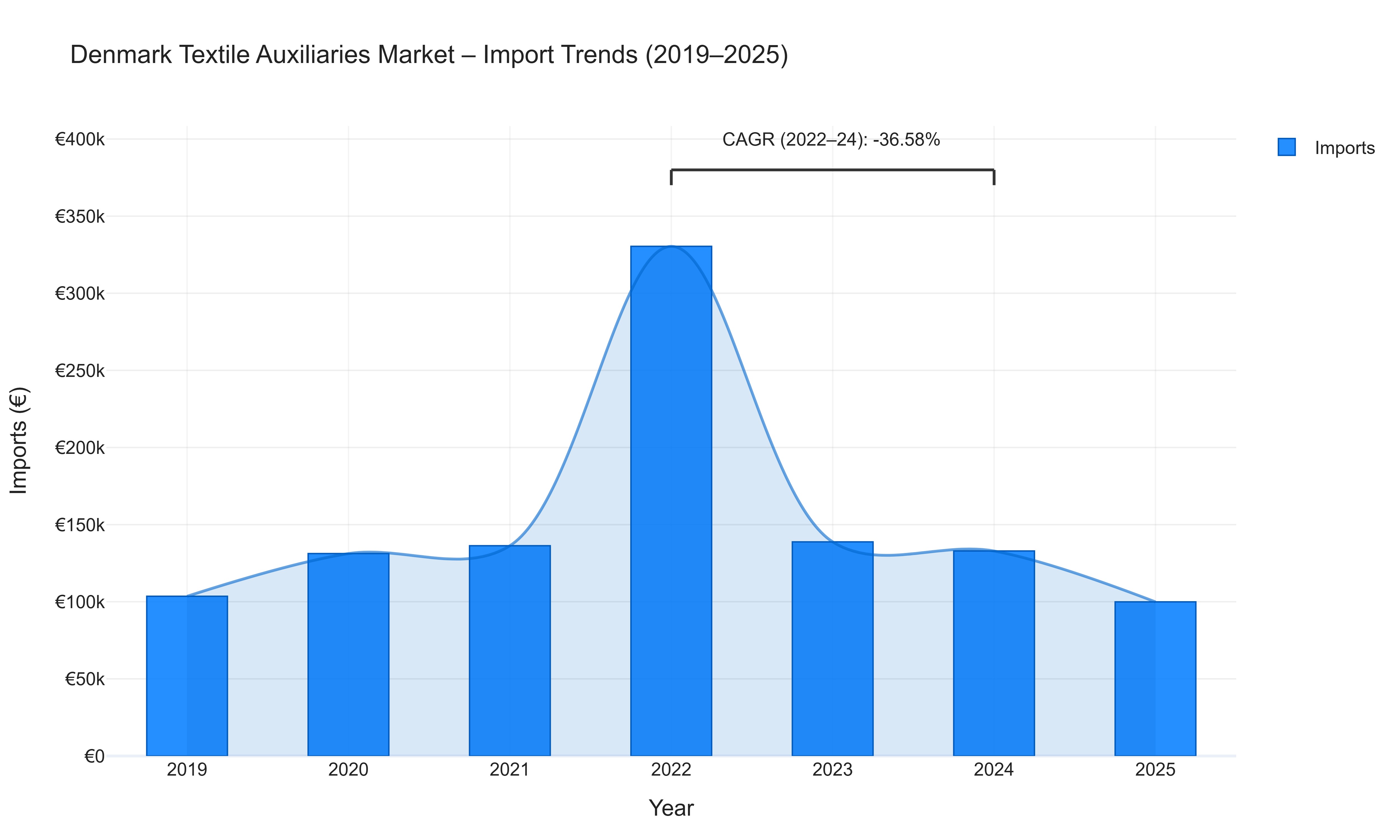 Denmark Textile Auxiliaries Market - Import Trends (2019-2025)