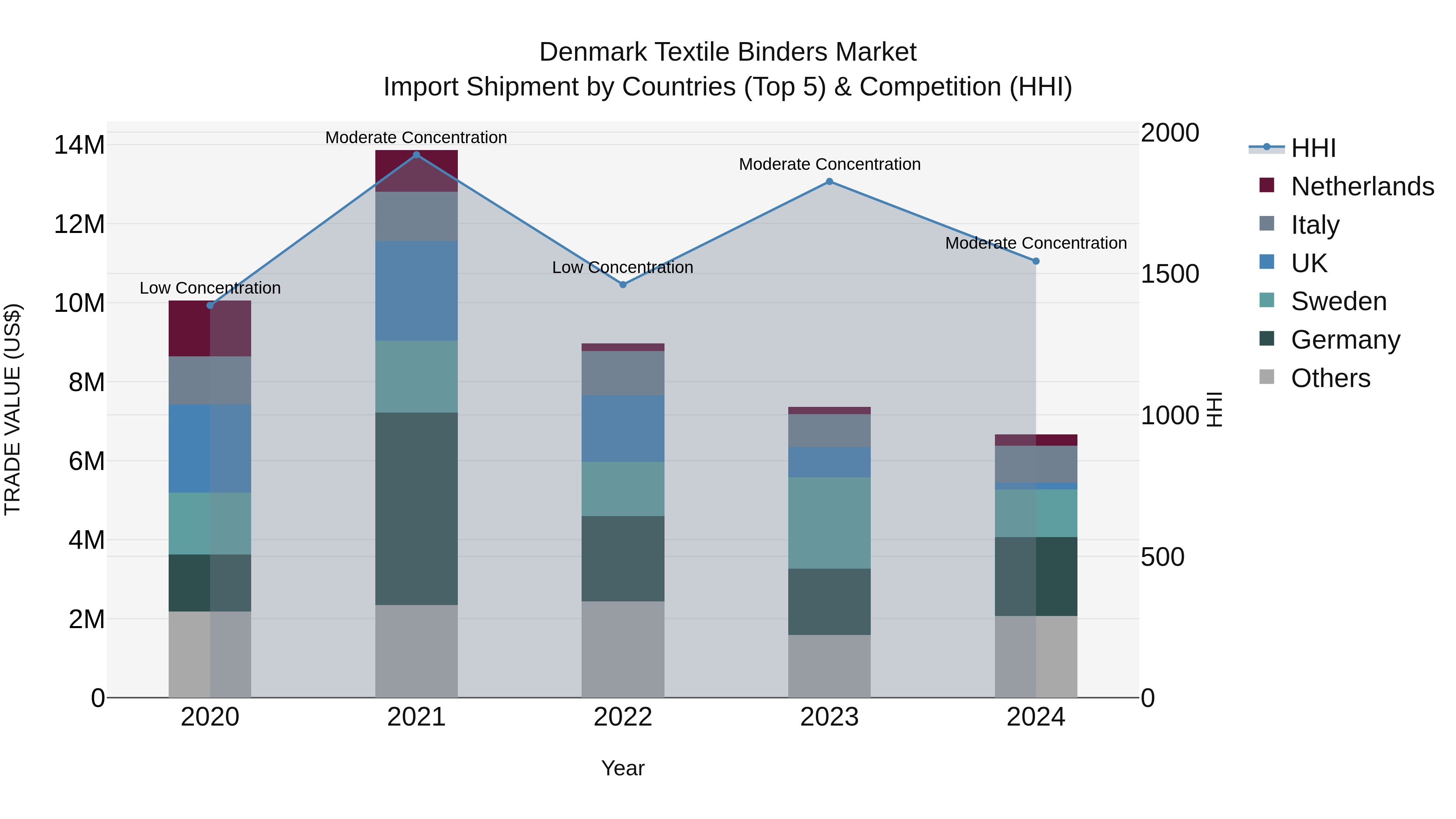Denmark Textile Binders Market Top 5 Importing Countries and Market Competition (HHI) Analysis