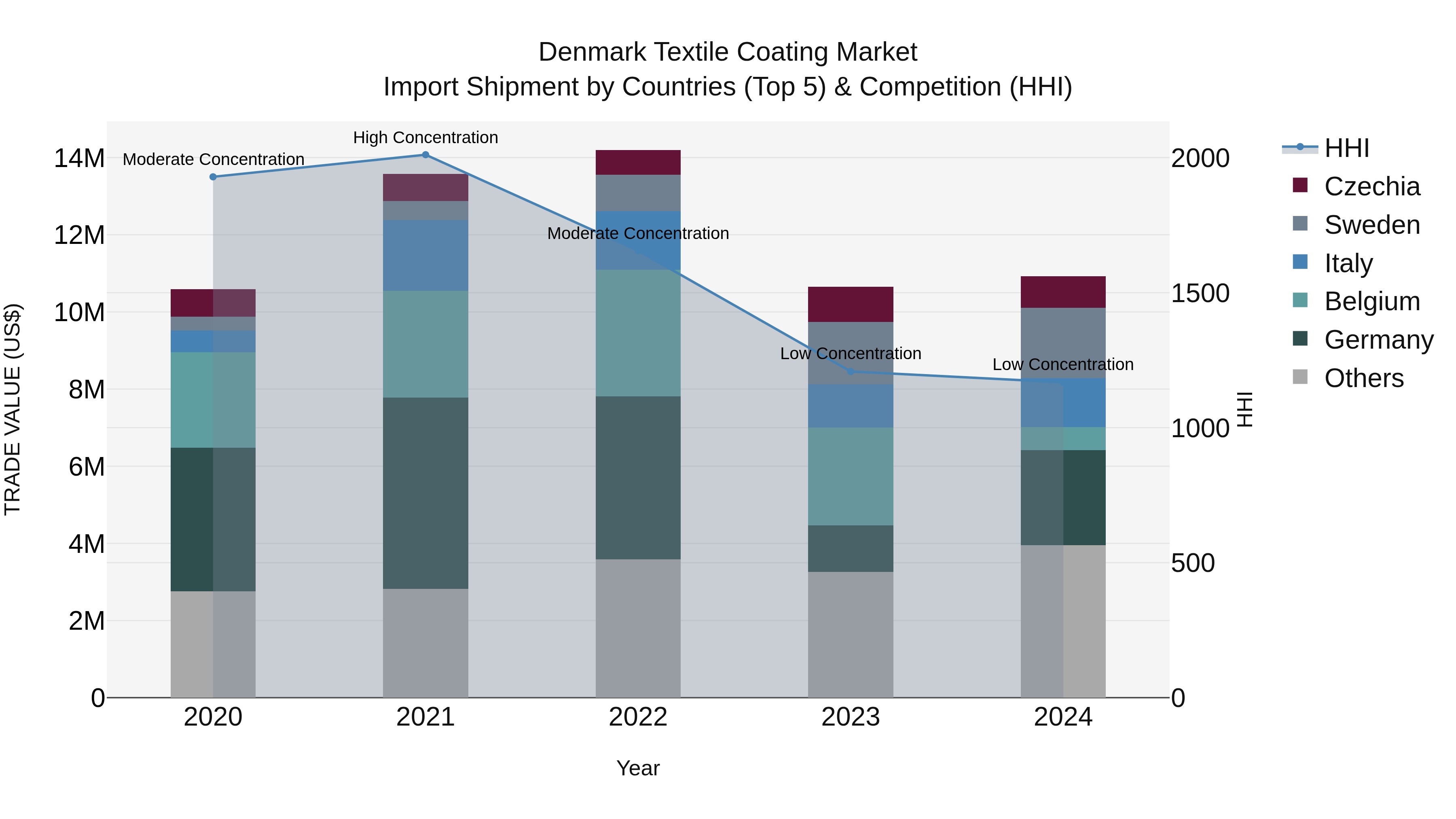 Denmark Textile Coating Market Top 5 Importing Countries and Market Competition (HHI) Analysis