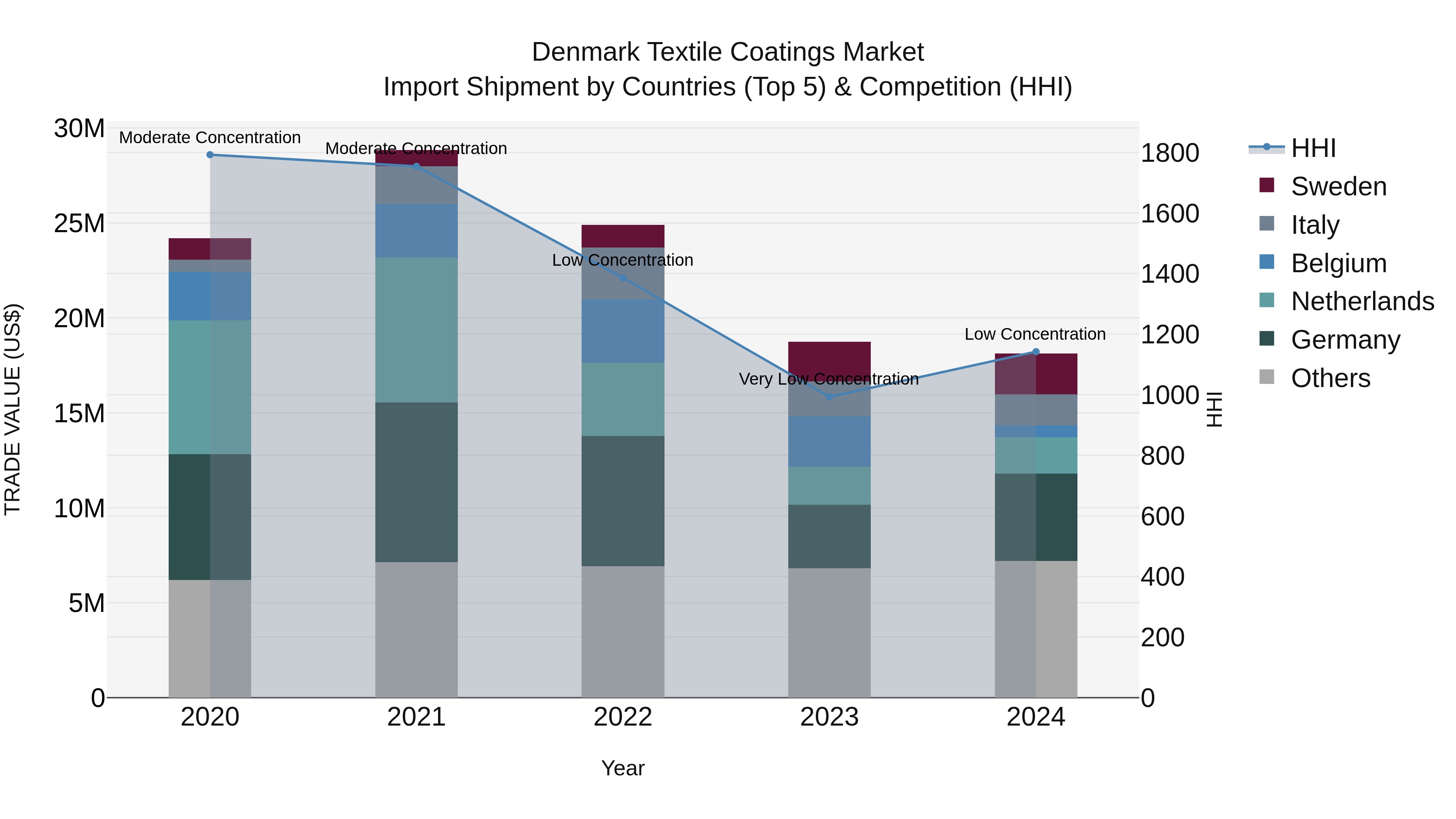 Denmark Textile Coatings Market Top 5 Importing Countries and Market Competition (HHI) Analysis