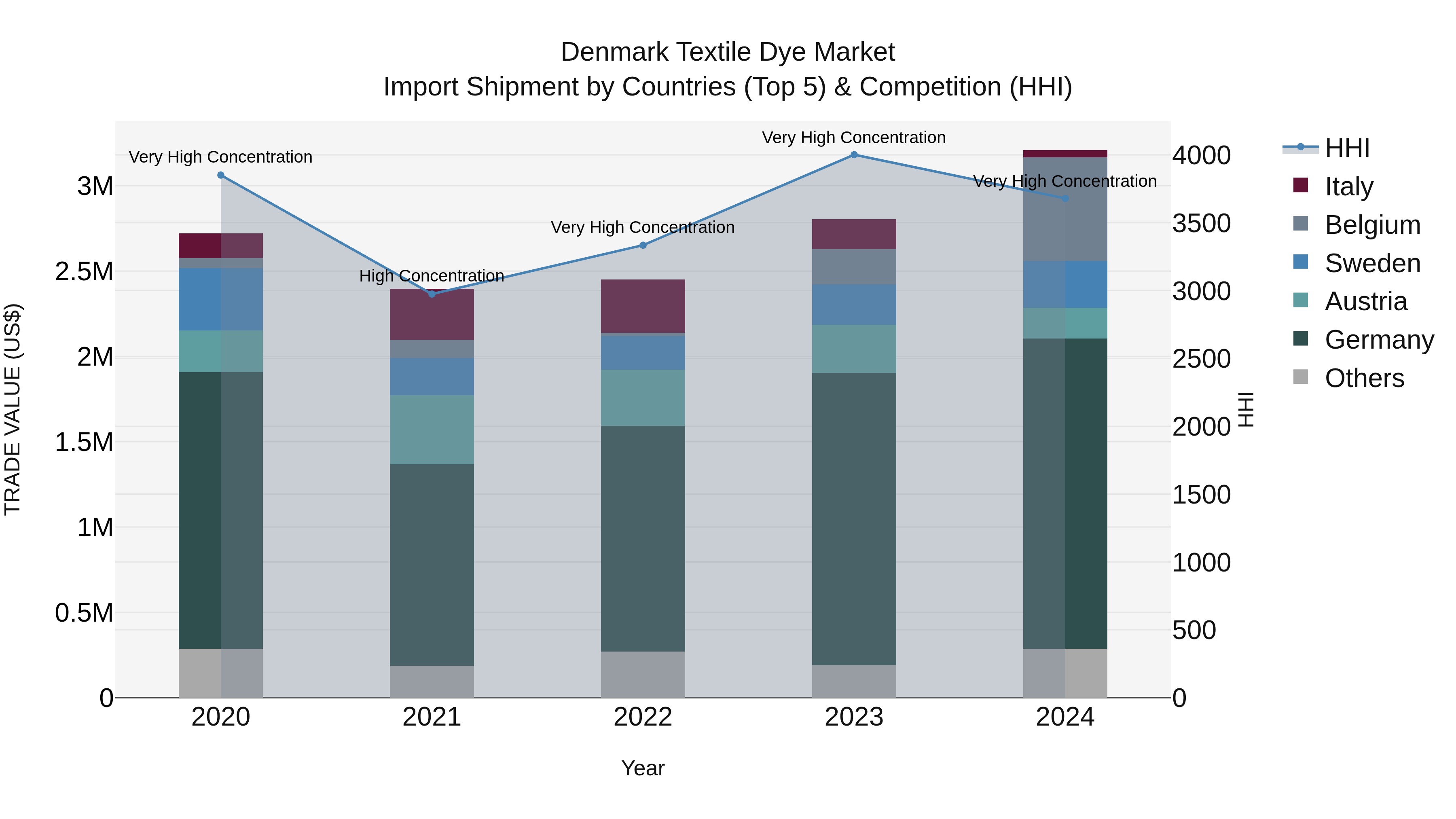 Denmark Textile Dye Market Top 5 Importing Countries and Market Competition (HHI) Analysis