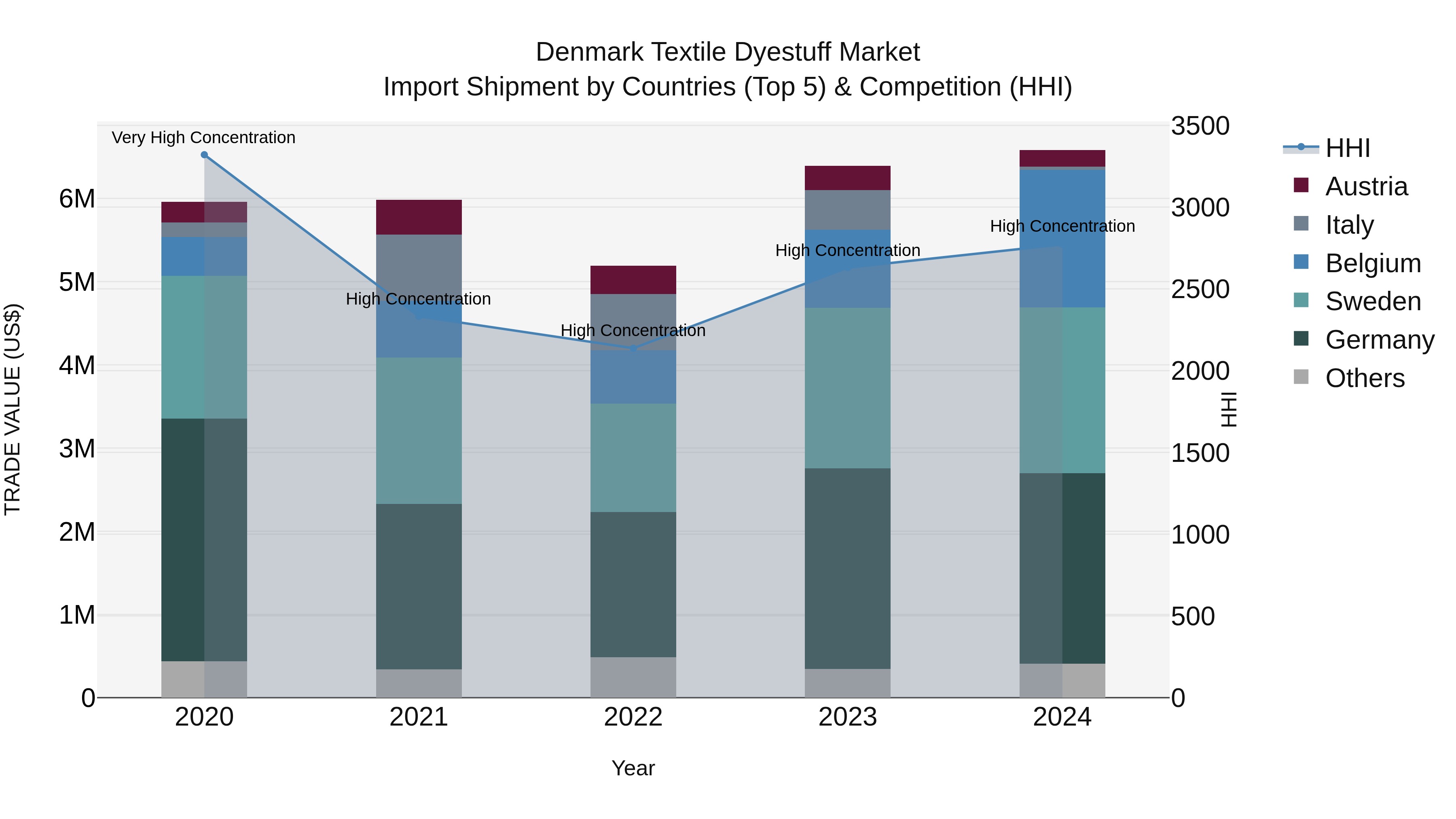 Denmark Textile Dyestuff Market Top 5 Importing Countries and Market Competition (HHI) Analysis