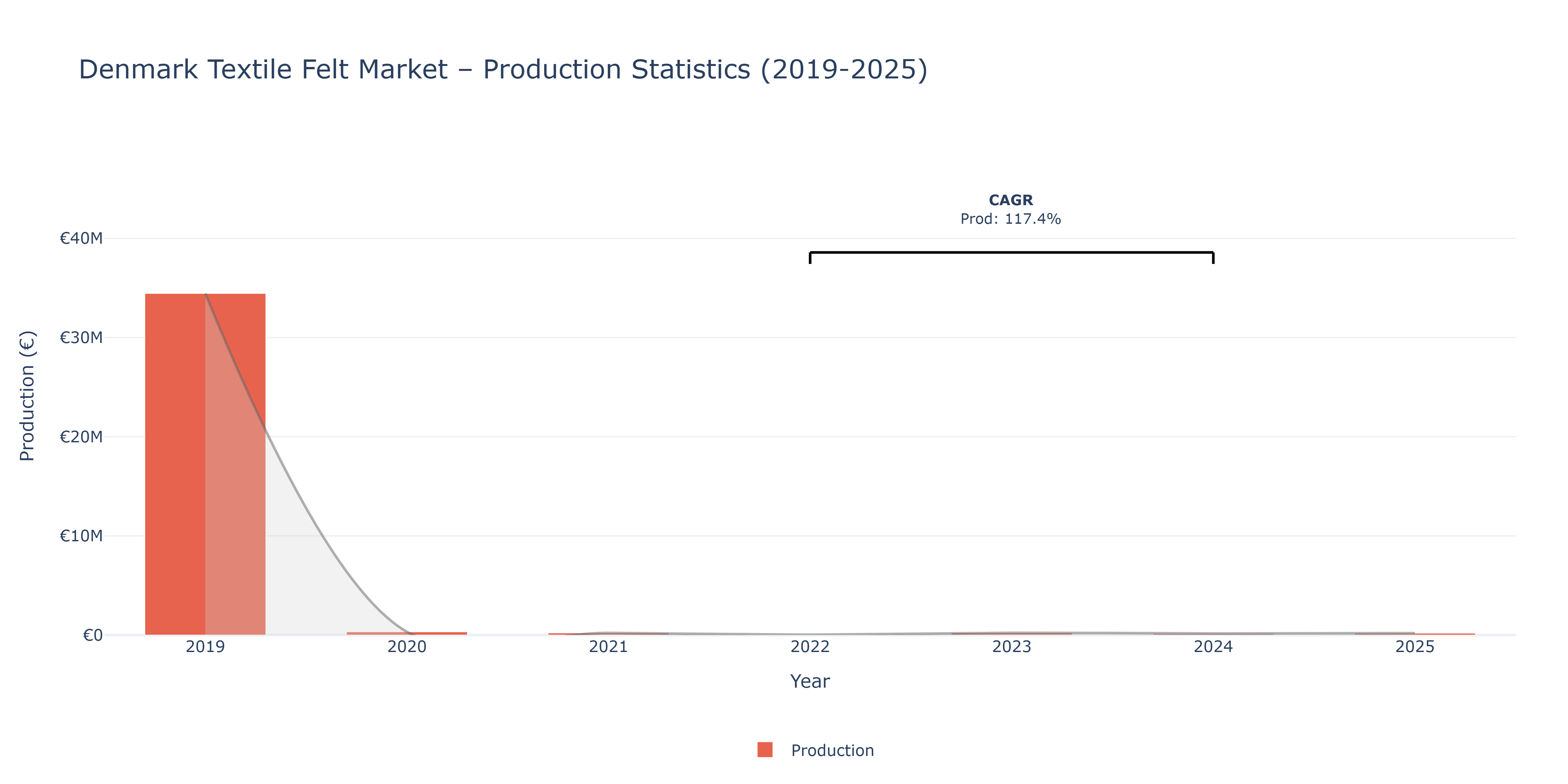 Denmark Textile Felt  - Market Production Statistics (2019-2025)