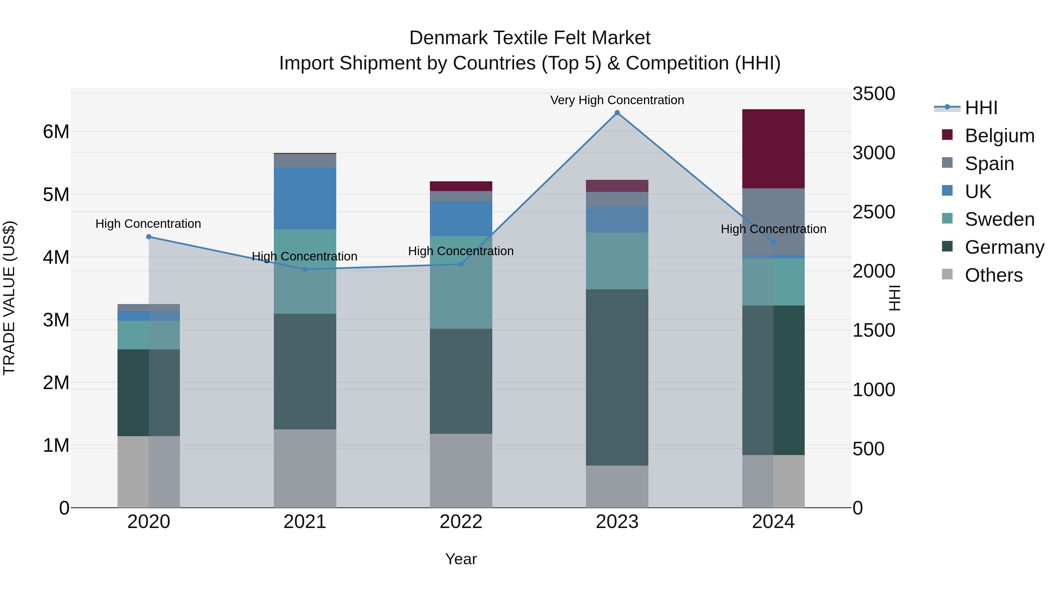 Denmark Textile Felt Market Top 5 Importing Countries and Market Competition (HHI) Analysis