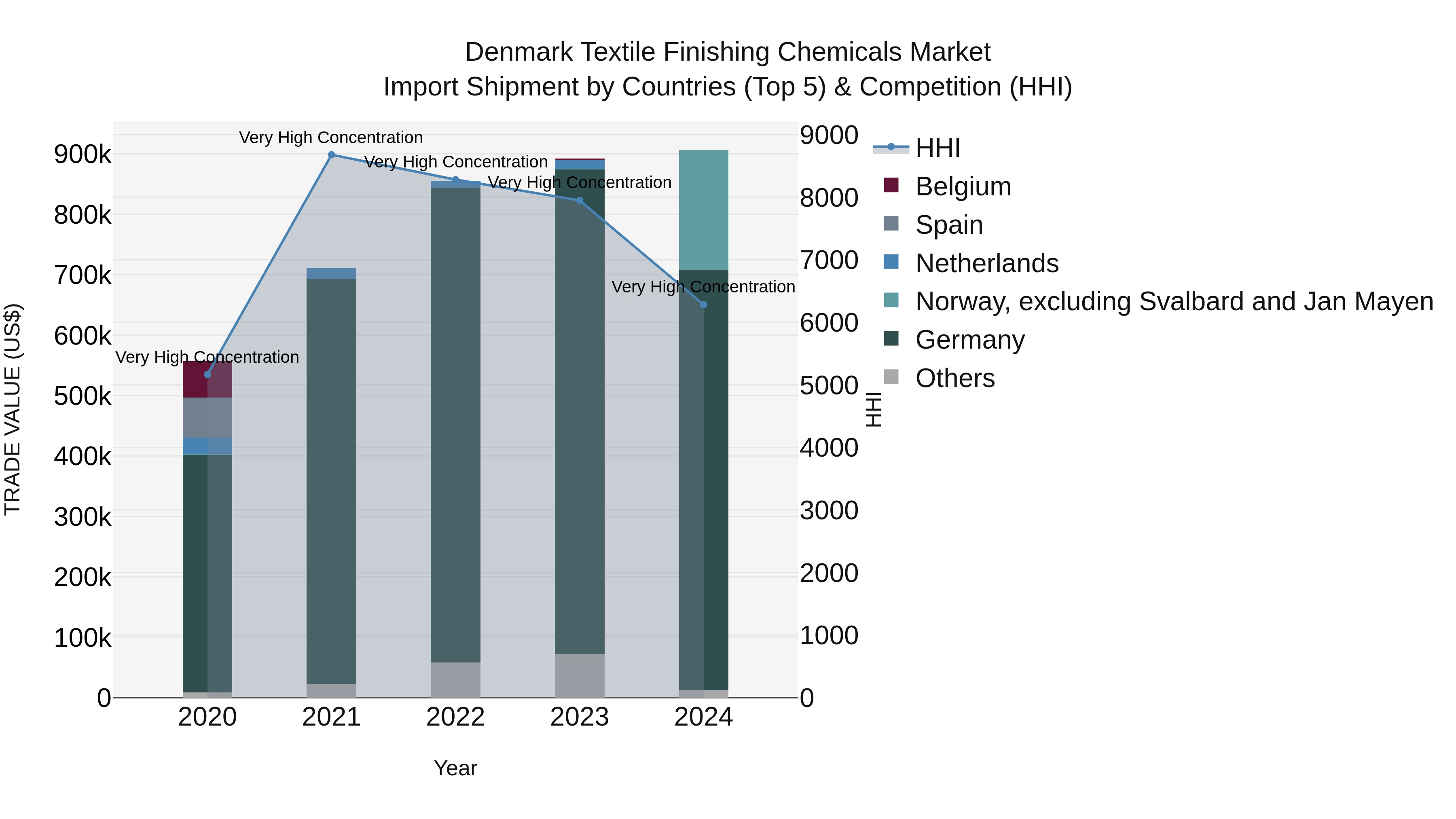 Denmark Textile Finishing Chemicals Market Top 5 Importing Countries and Market Competition (HHI) Analysis