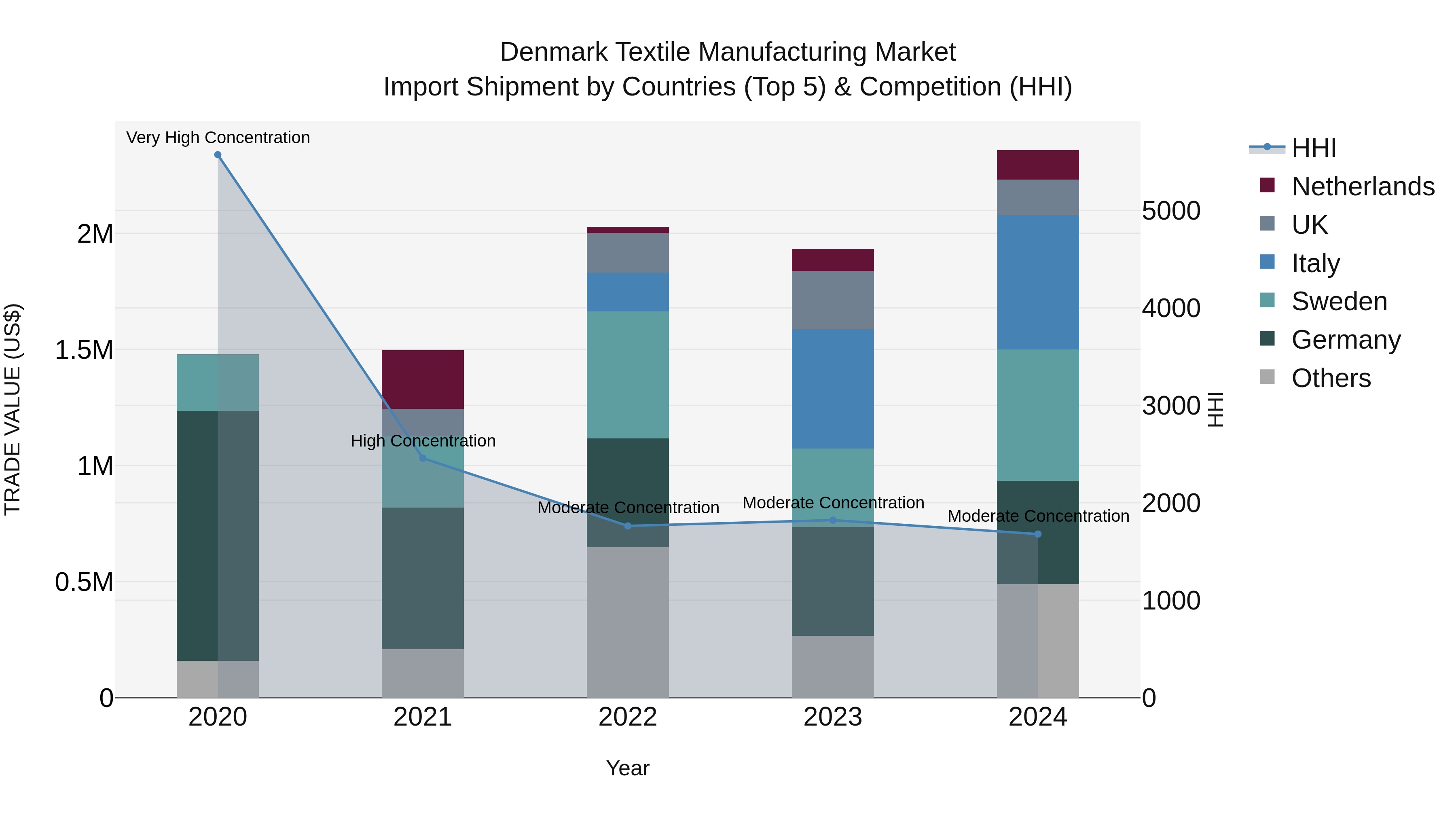 Denmark Textile Manufacturing Market Top 5 Importing Countries and Market Competition (HHI) Analysis