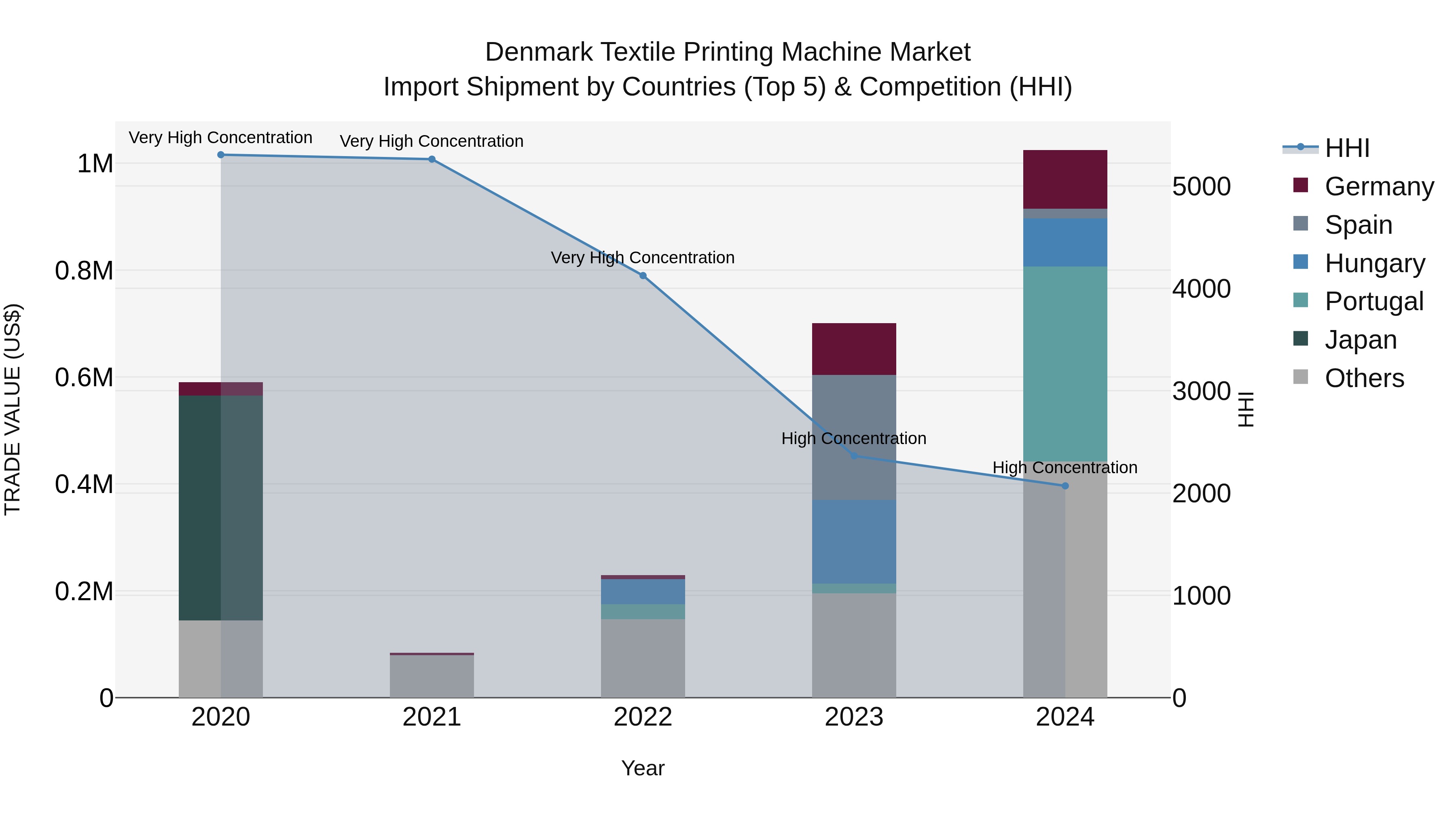 Denmark Textile Printing Machine Market Top 5 Importing Countries and Market Competition (HHI) Analysis