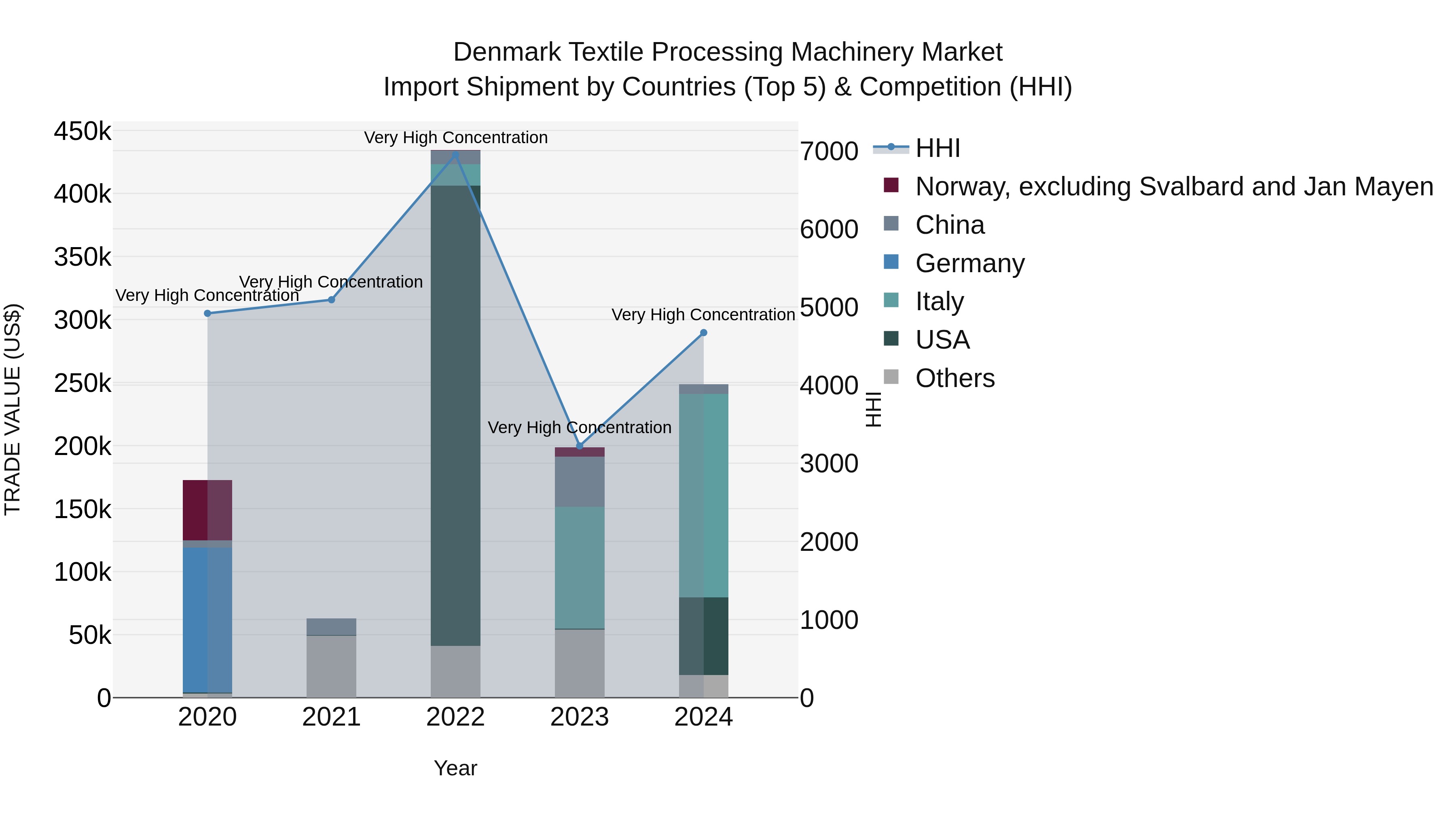 Denmark Textile Processing Machinery Market Top 5 Importing Countries and Market Competition (HHI) Analysis