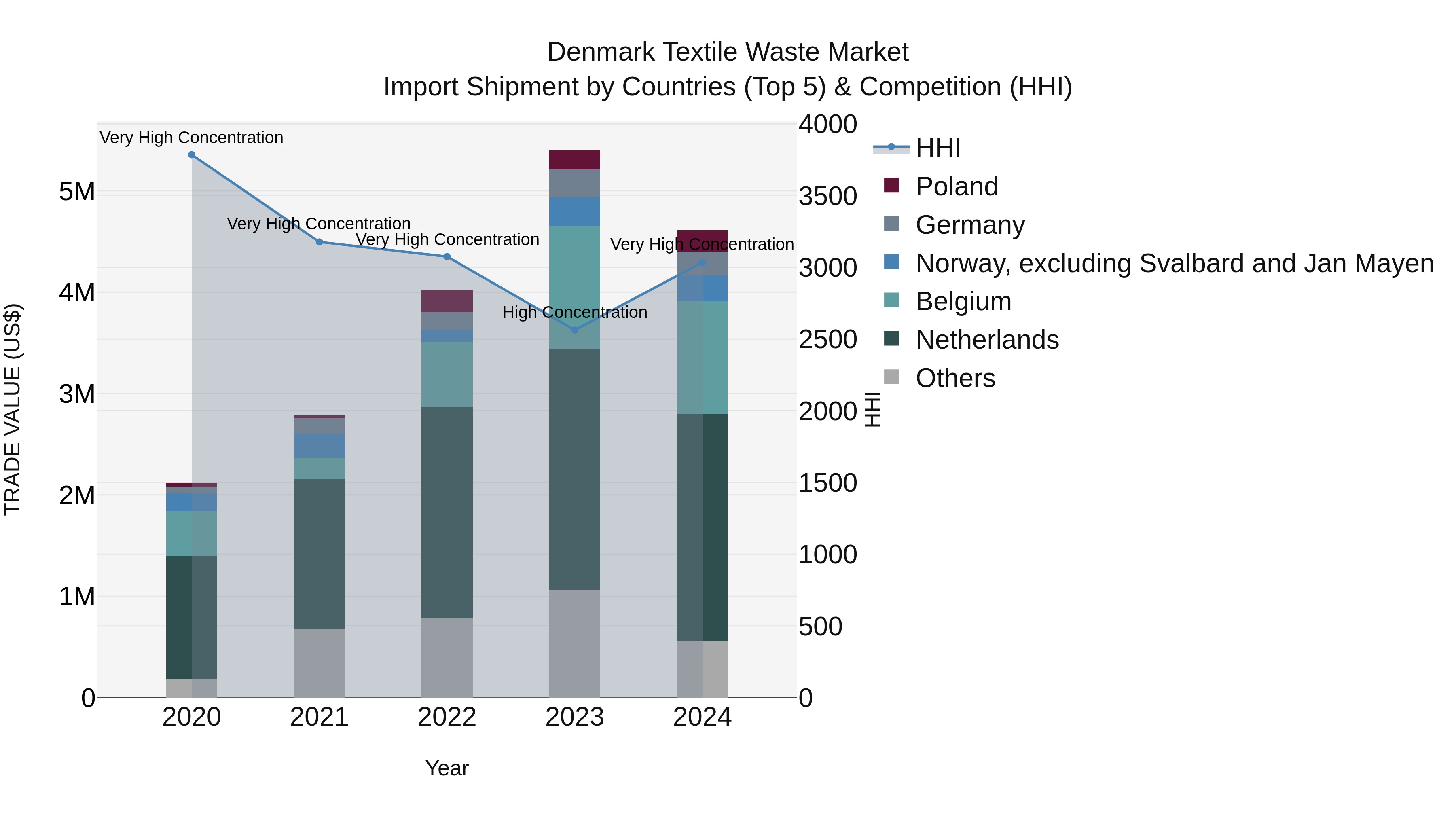 Denmark Textile Waste Market Top 5 Importing Countries and Market Competition (HHI) Analysis