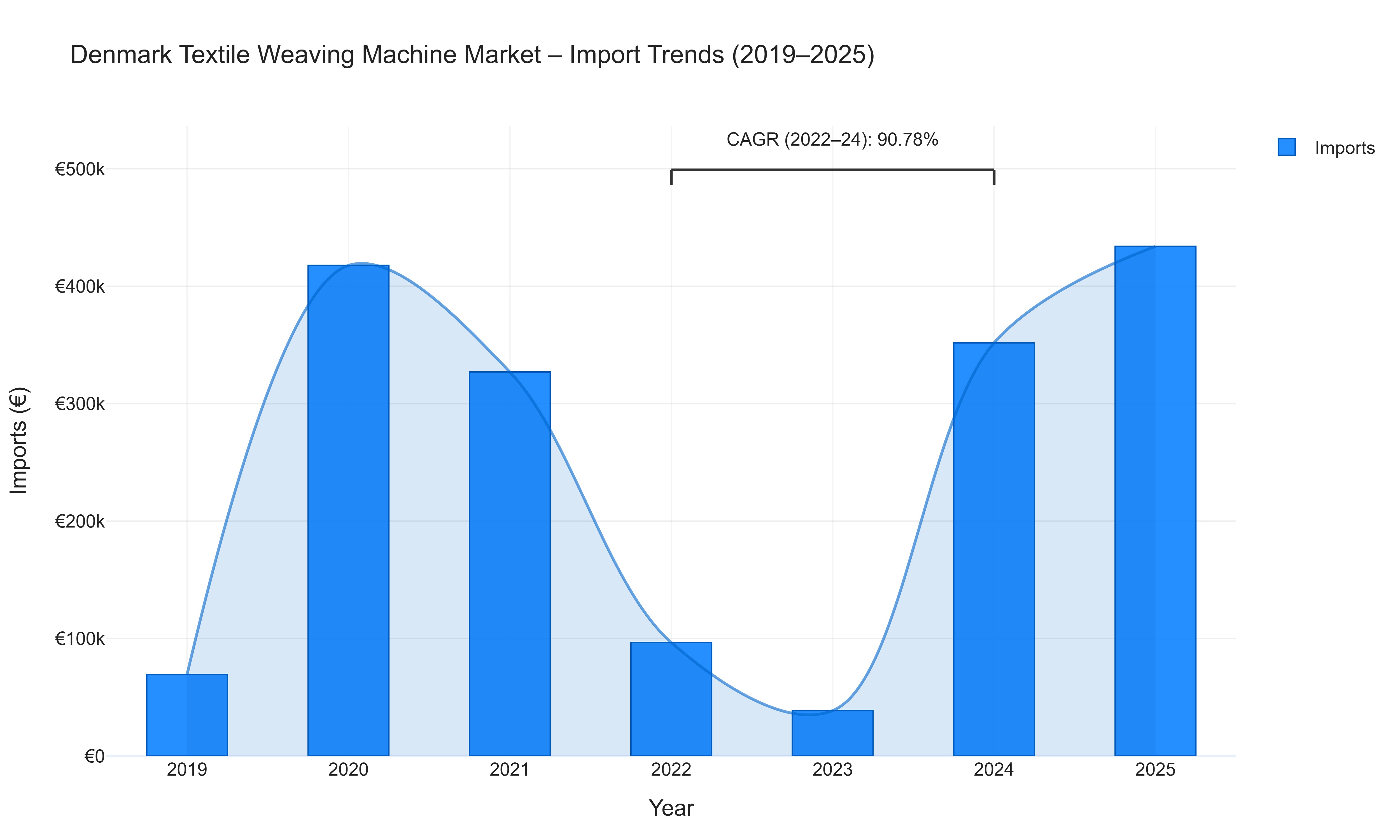 Denmark Textile Weaving Machine Market - Import Trends (2019-2025)