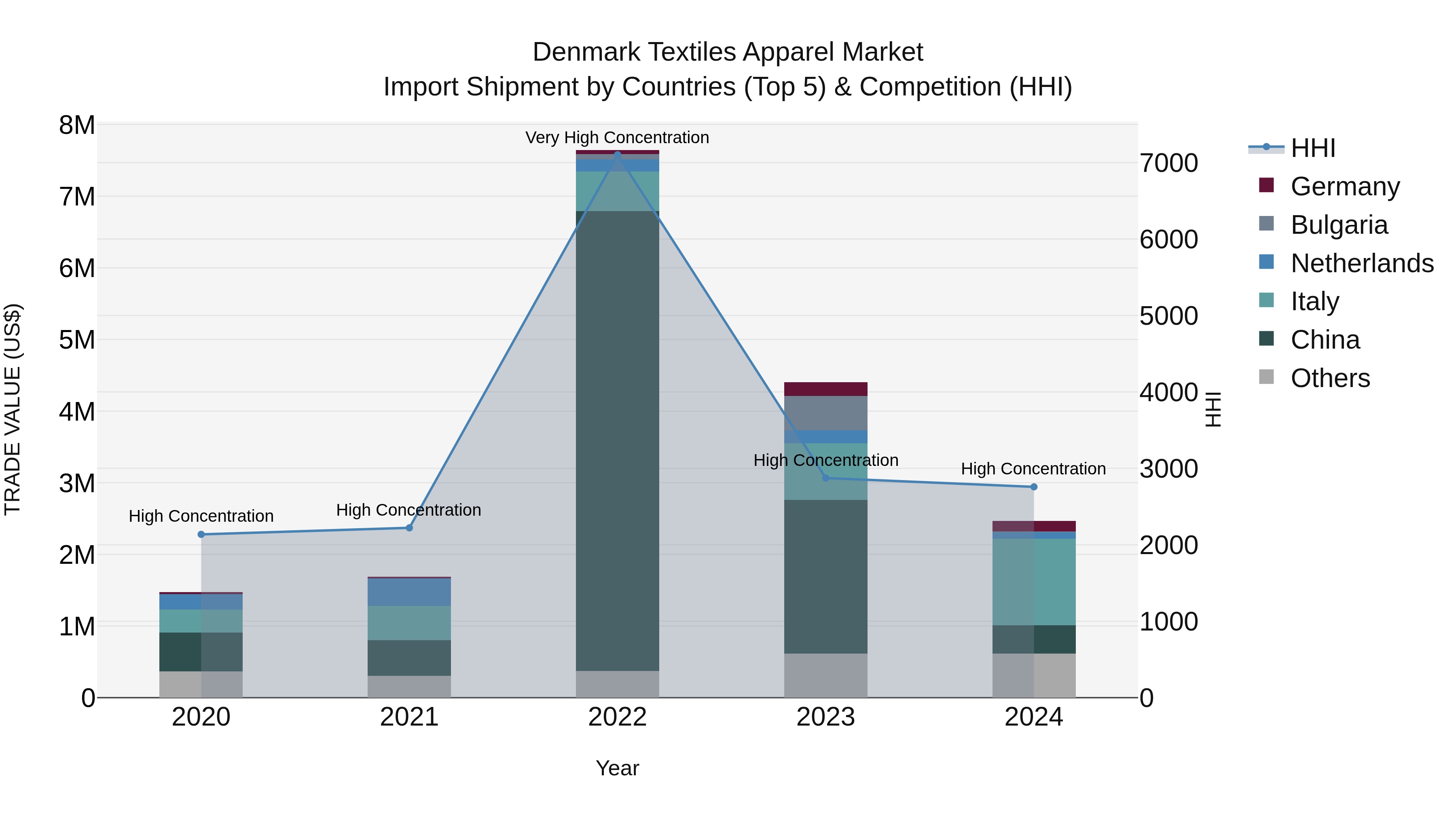 Denmark Textiles Apparel Market Top 5 Importing Countries and Market Competition (HHI) Analysis