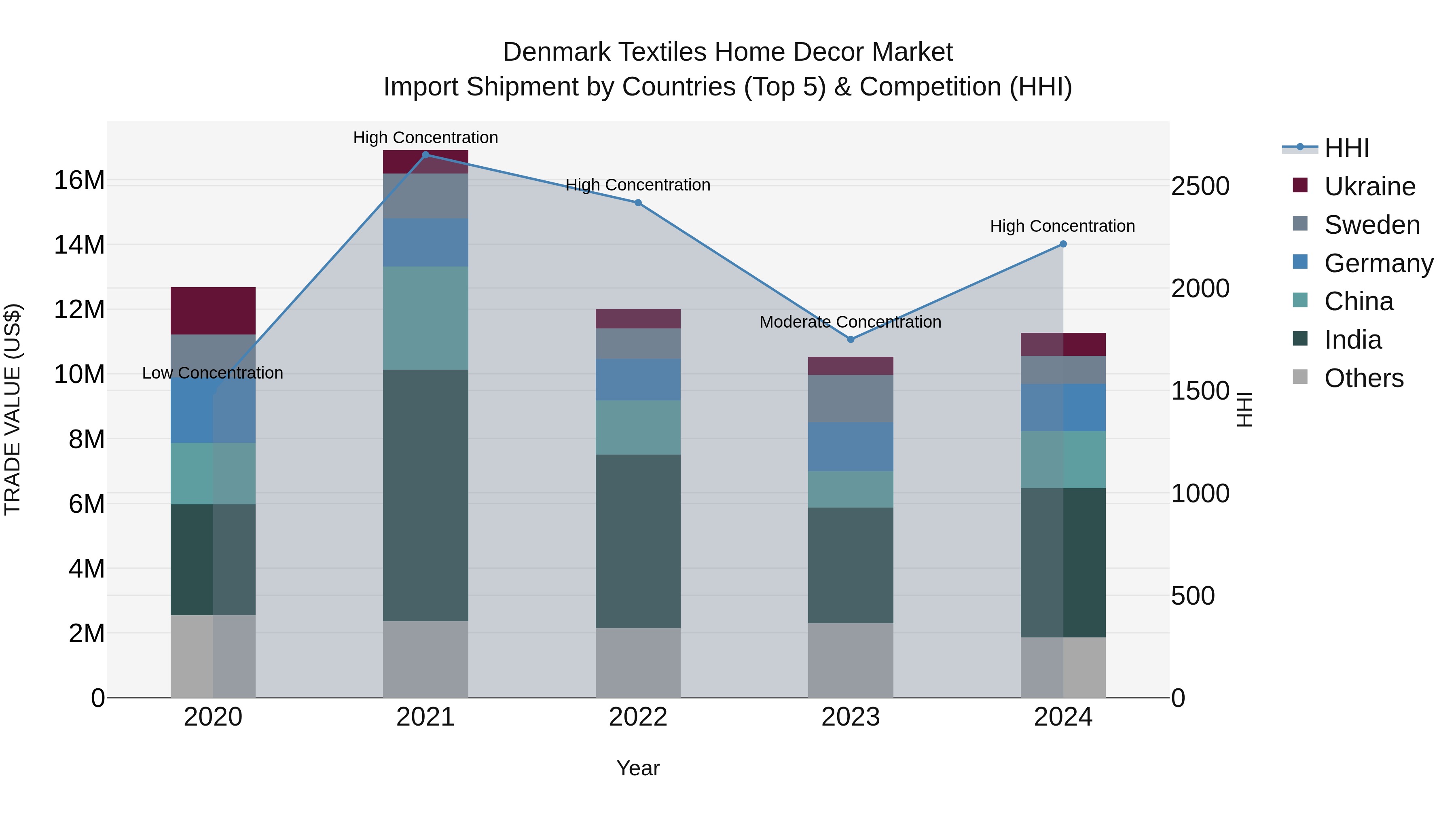 Denmark Textiles Home Decor Market Top 5 Importing Countries and Market Competition (HHI) Analysis