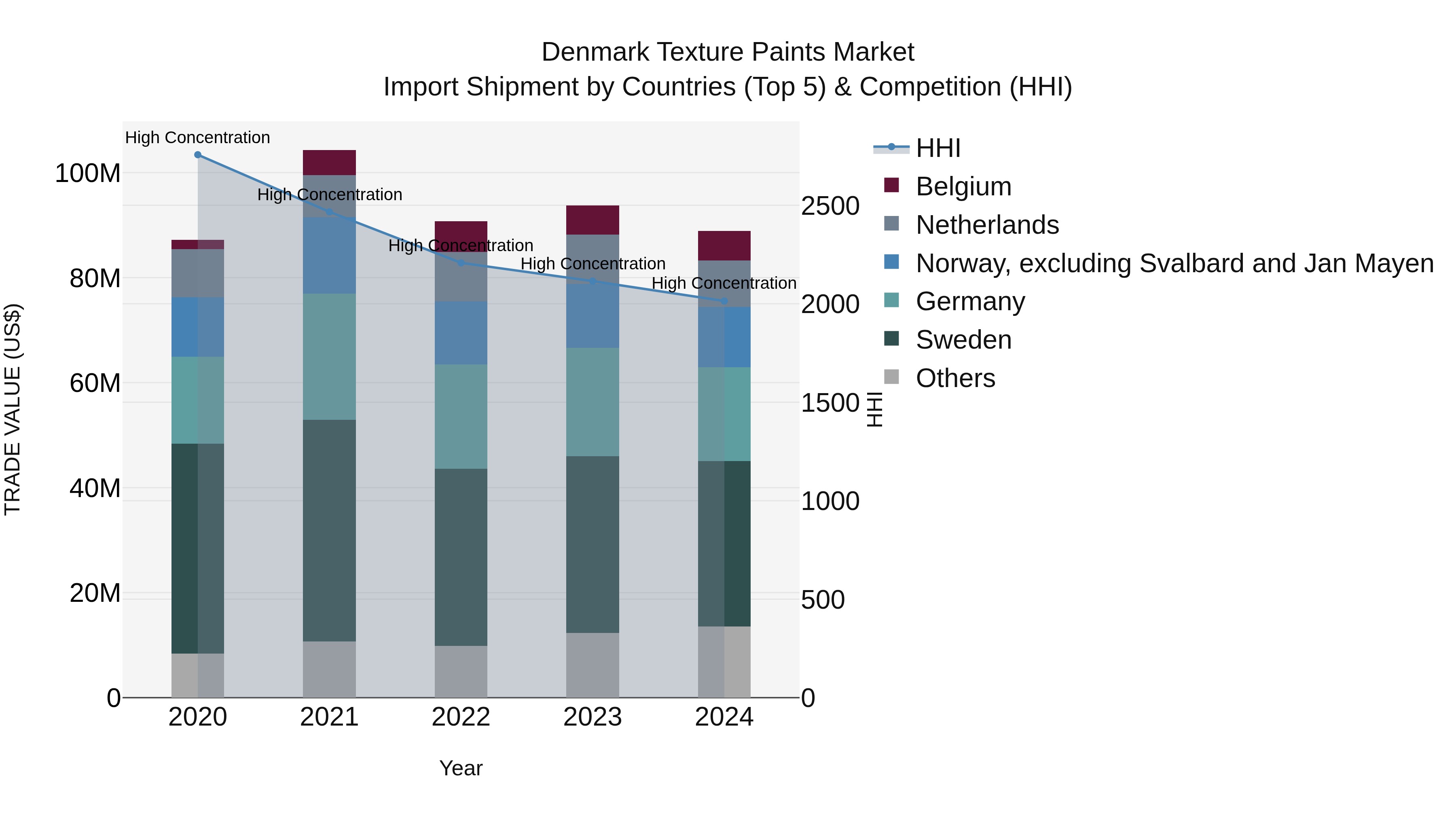 Denmark Texture Paints Market Top 5 Importing Countries and Market Competition (HHI) Analysis