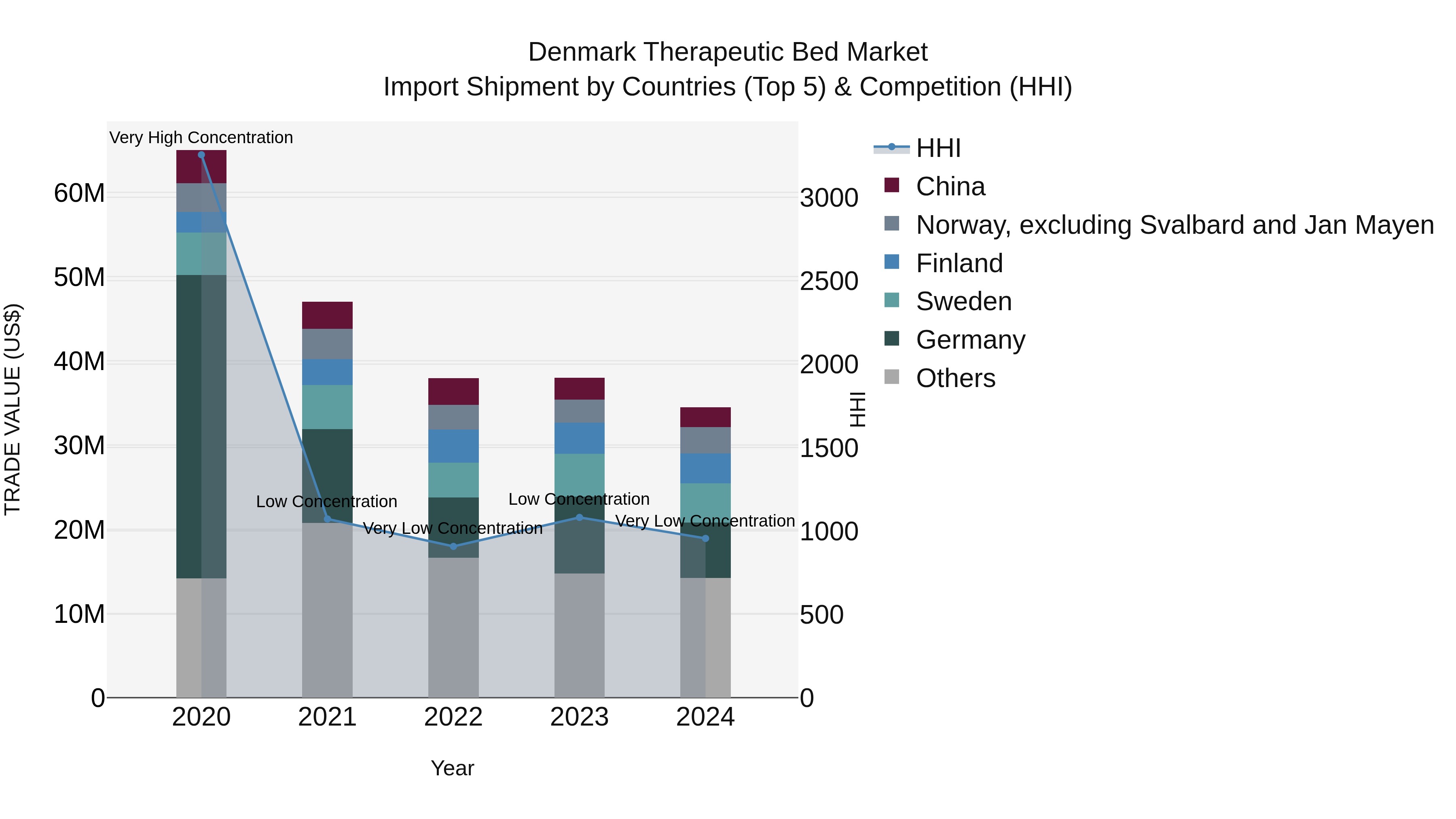Denmark Therapeutic Bed Market Top 5 Importing Countries and Market Competition (HHI) Analysis
