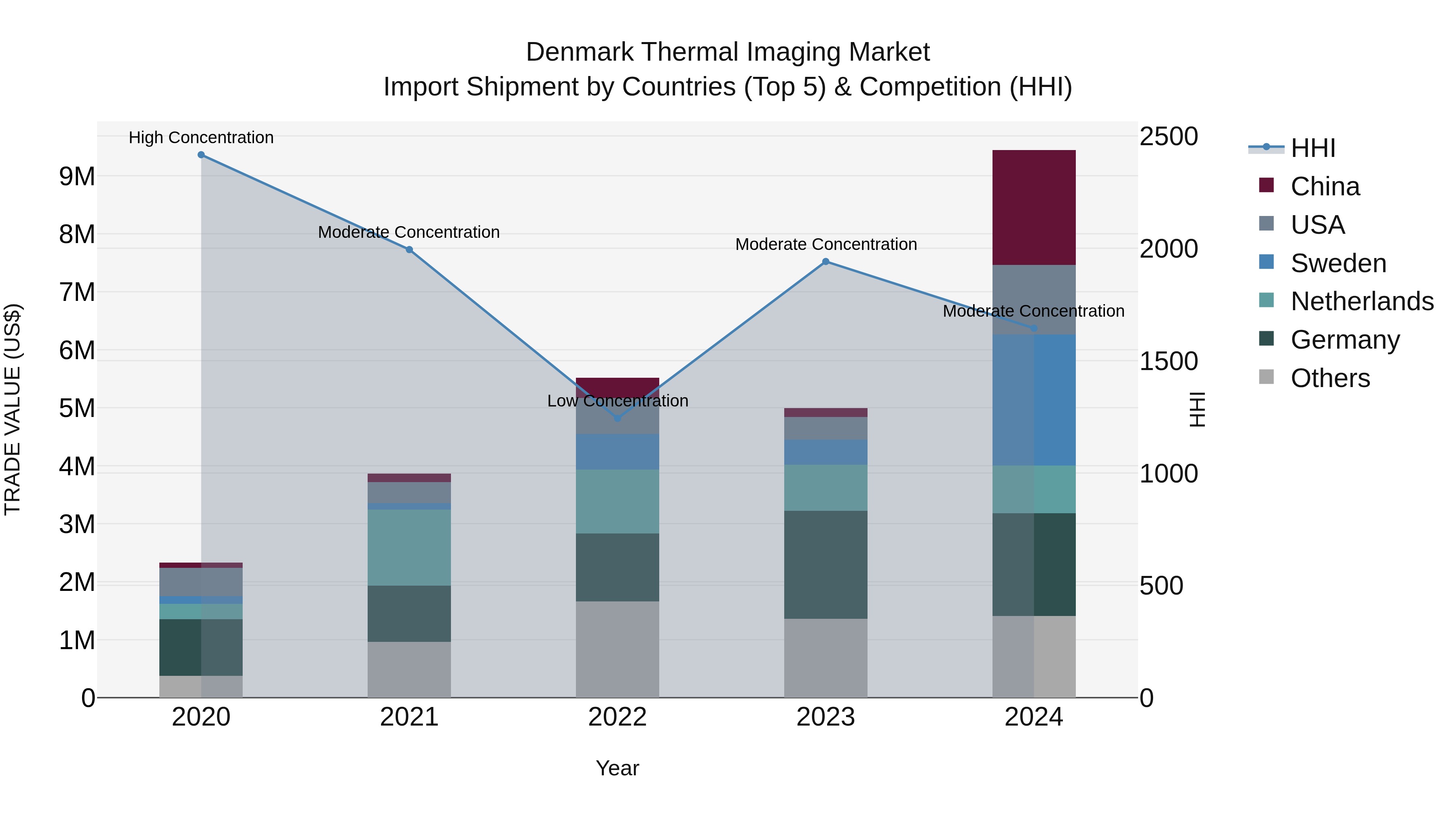 Denmark Thermal Imaging Market Top 5 Importing Countries and Market Competition (HHI) Analysis