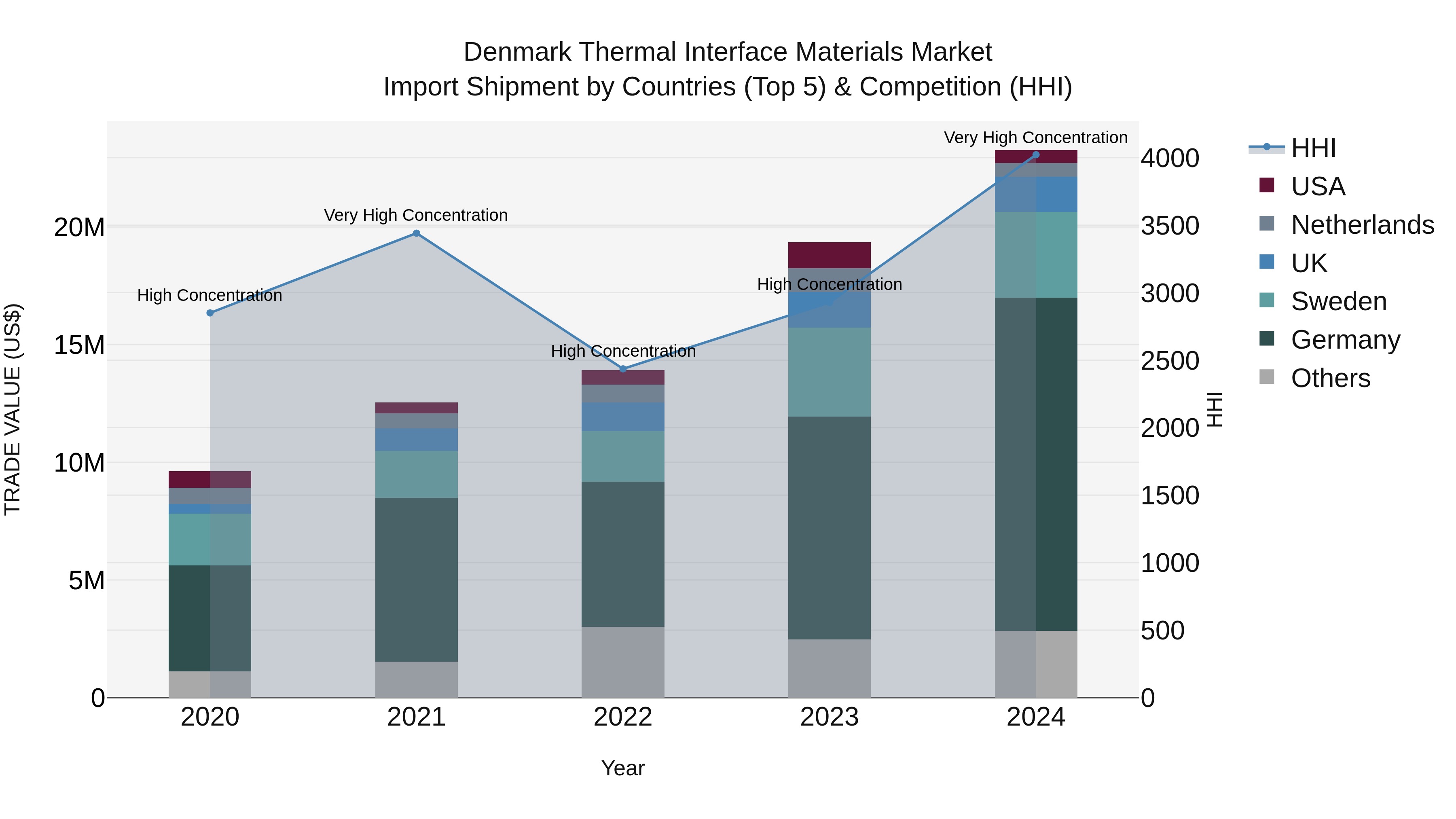 Denmark Thermal Interface Materials Market Top 5 Importing Countries and Market Competition (HHI) Analysis