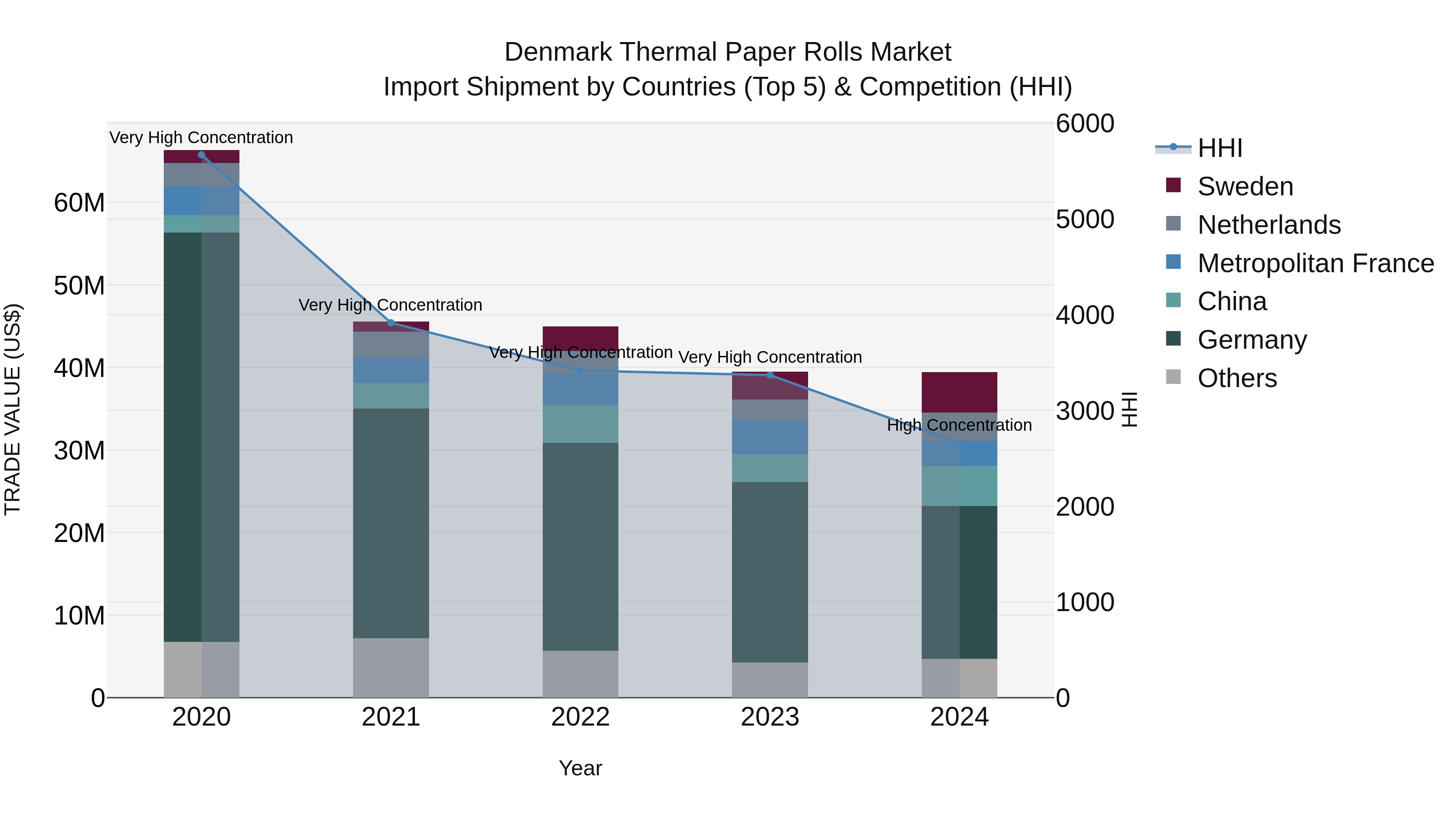 Denmark Thermal Paper Rolls Market Top 5 Importing Countries and Market Competition (HHI) Analysis