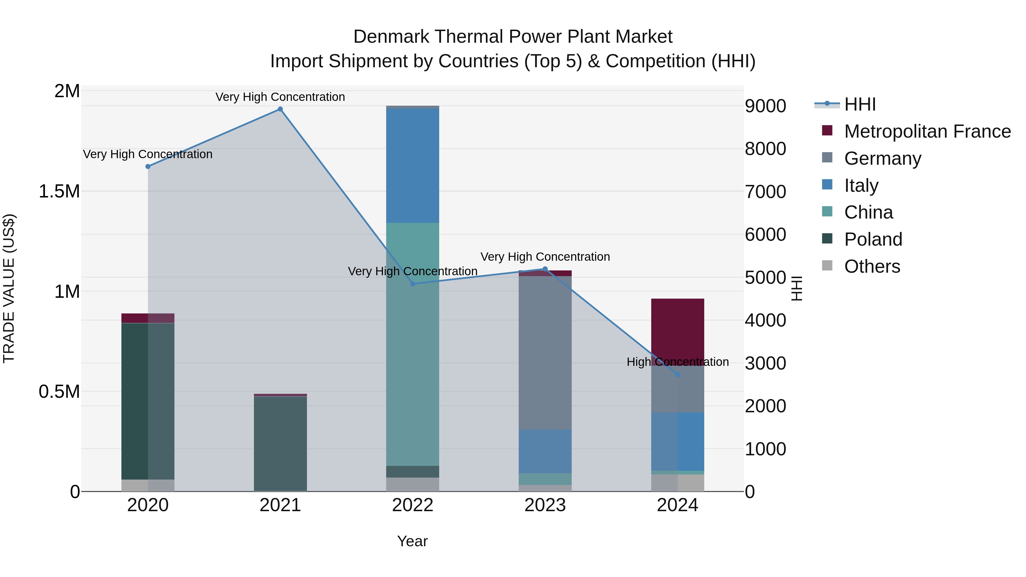 Denmark Thermal Power Plant Market Top 5 Importing Countries and Market Competition (HHI) Analysis