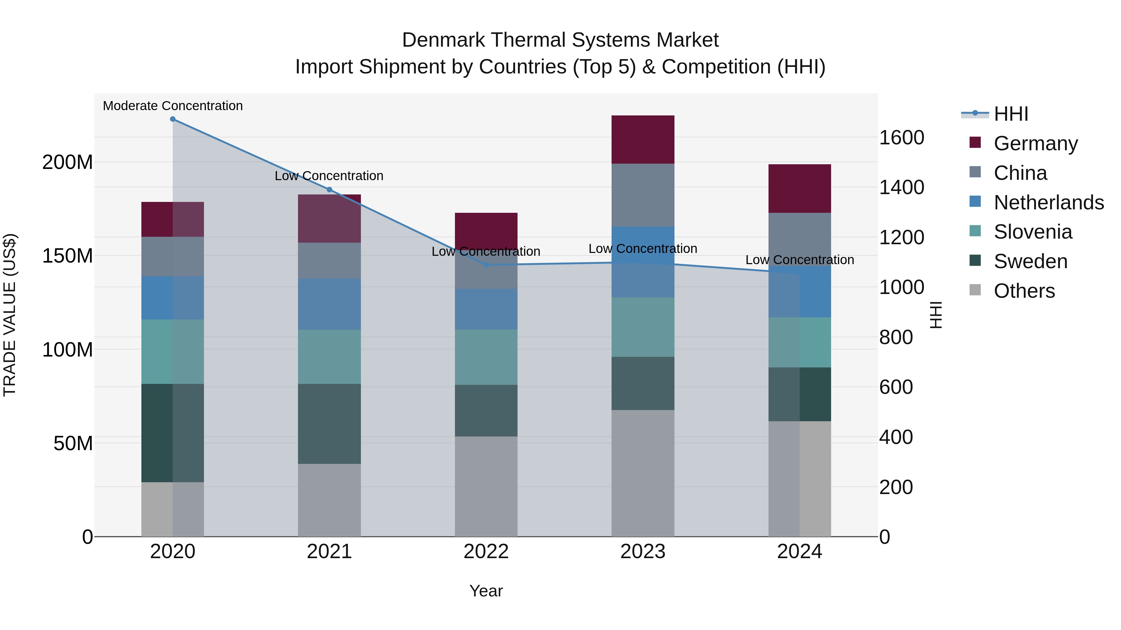 Denmark Thermal Systems Market Top 5 Importing Countries and Market Competition (HHI) Analysis