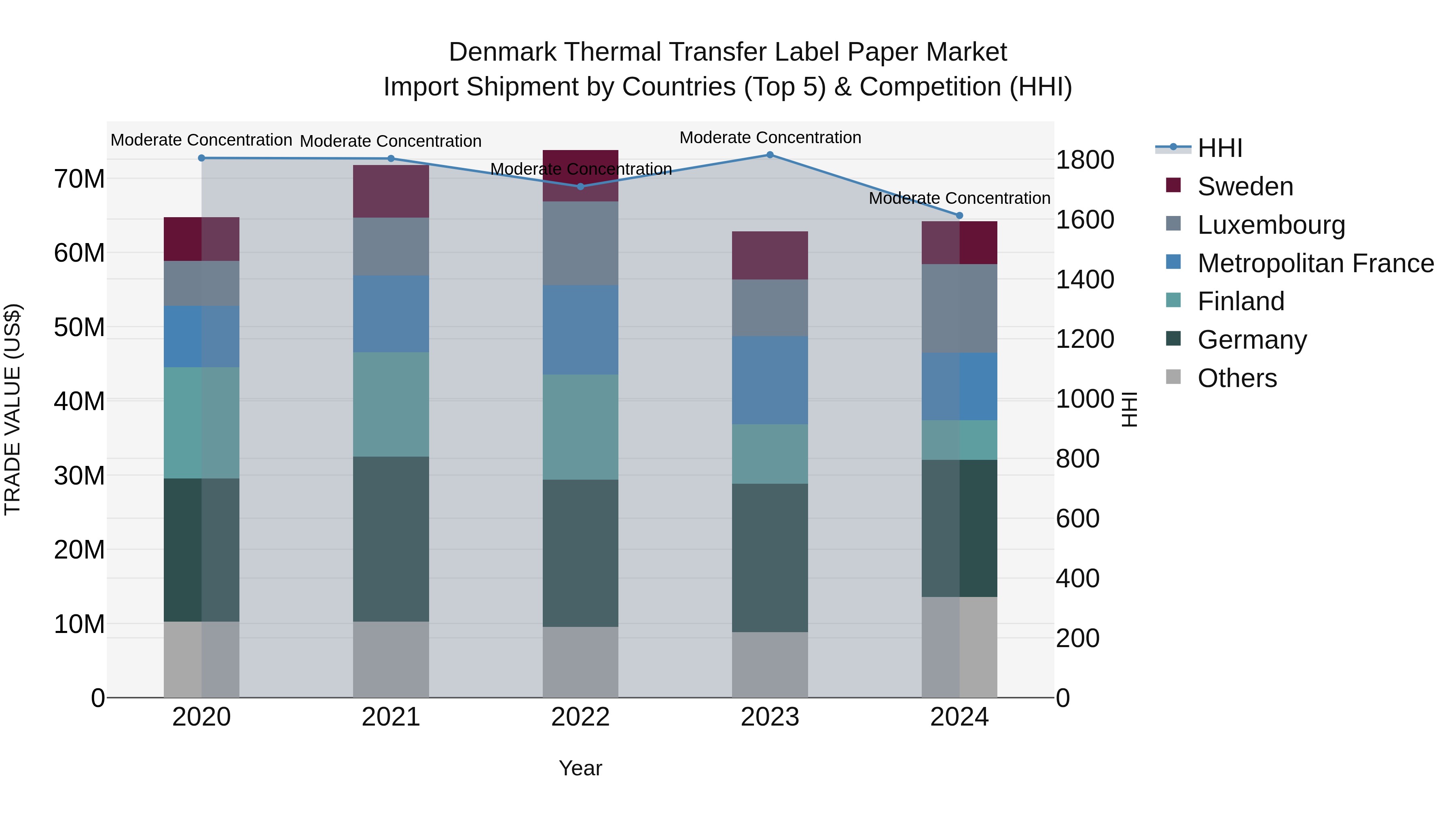 Denmark Thermal Transfer Label Paper Market Top 5 Importing Countries and Market Competition (HHI) Analysis