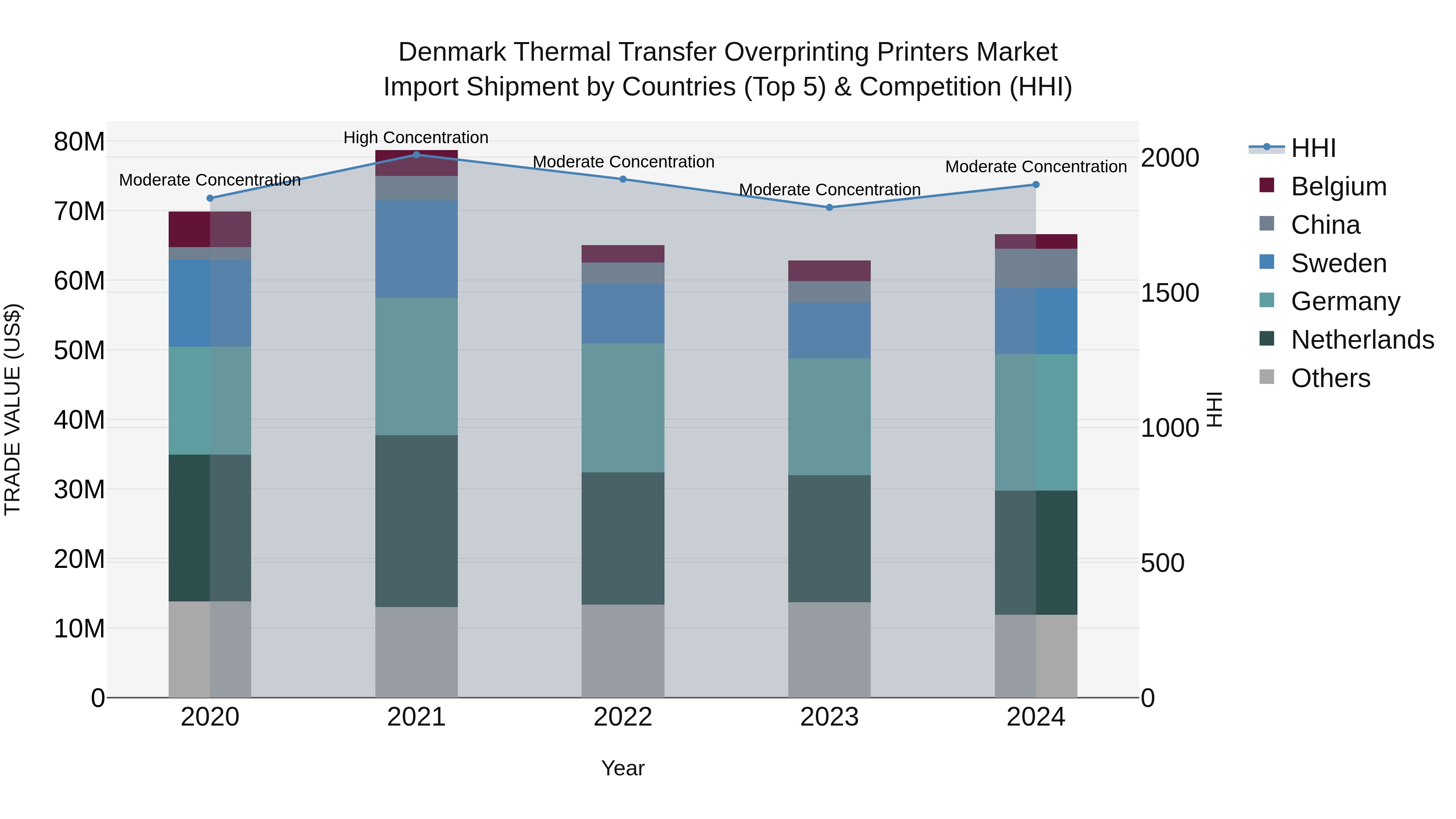 Denmark Thermal Transfer Overprinting Printers Market Top 5 Importing Countries and Market Competition (HHI) Analysis