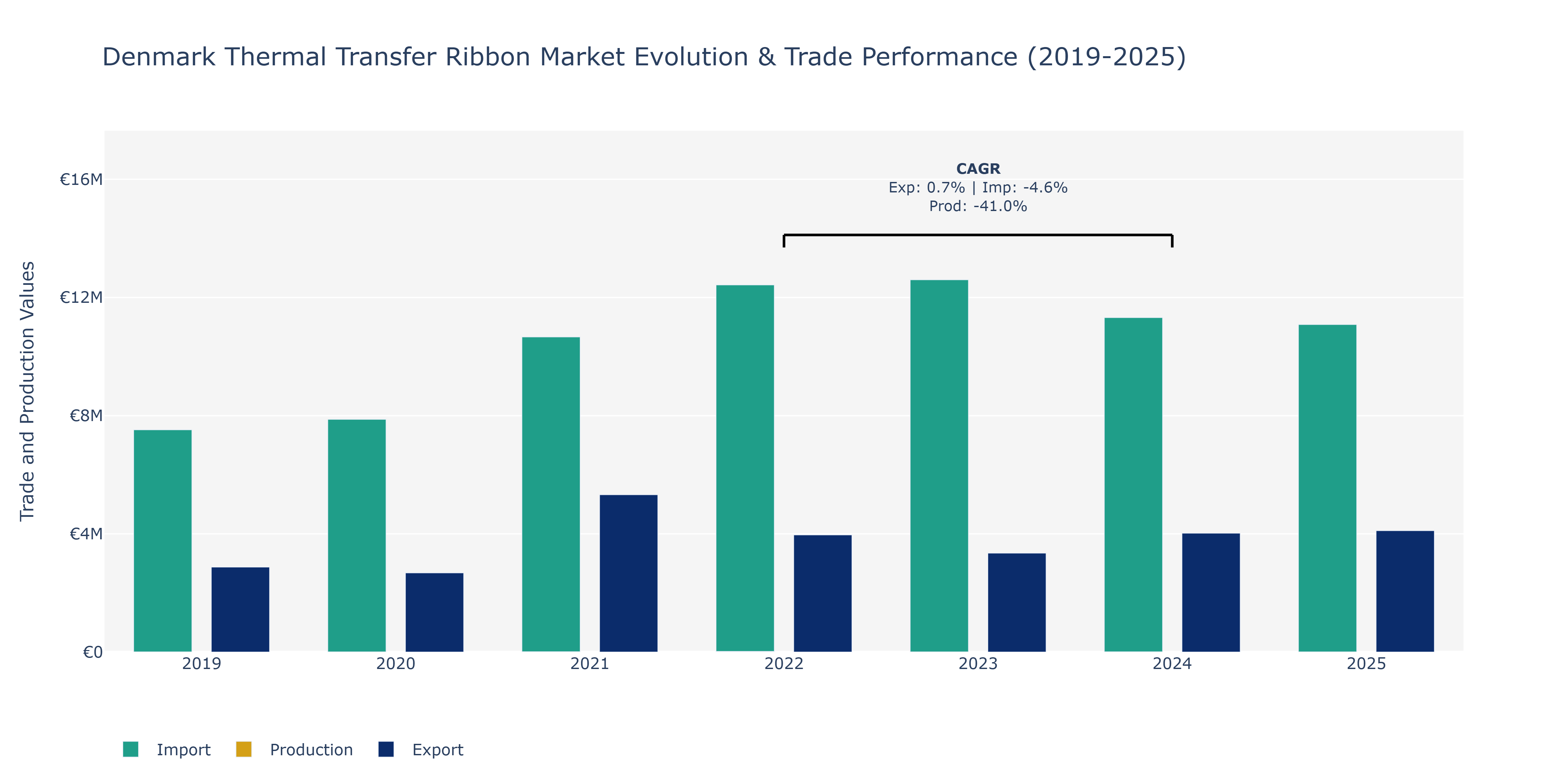 Denmark Thermal Transfer Ribbon Market: Production & Trade Performance (2019-2025) Size