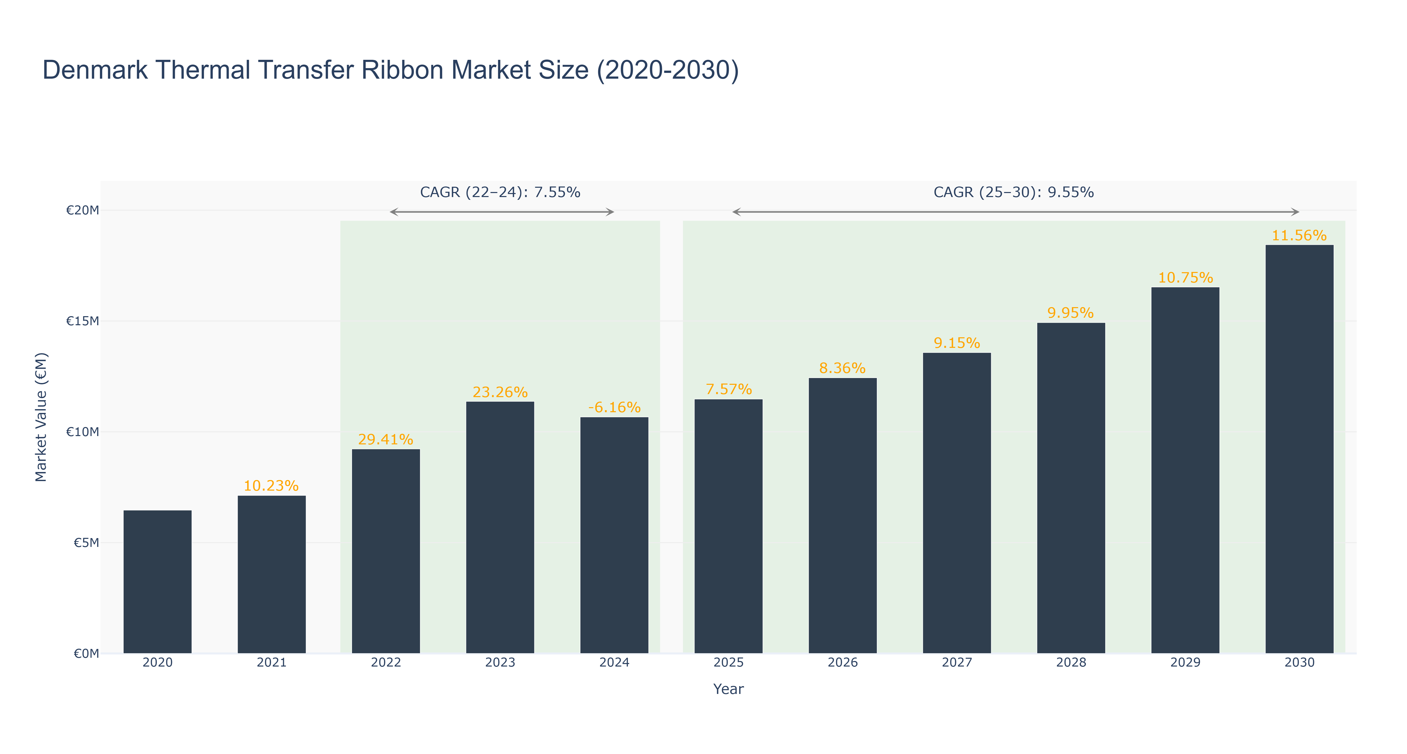 Denmark Thermal Transfer Ribbon Market Size (2020-2030) Size