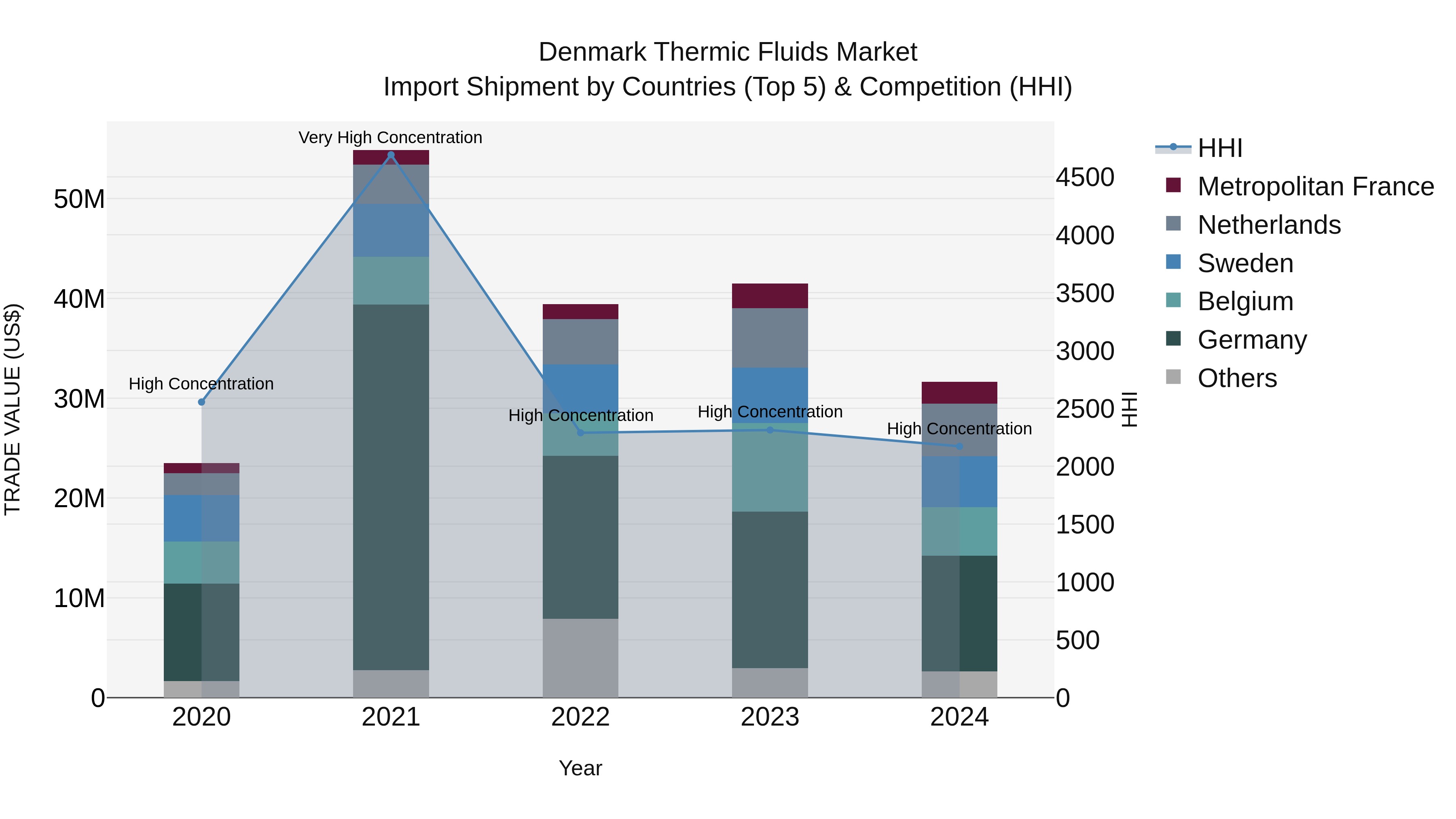 Denmark Thermic Fluids Market Top 5 Importing Countries and Market Competition (HHI) Analysis