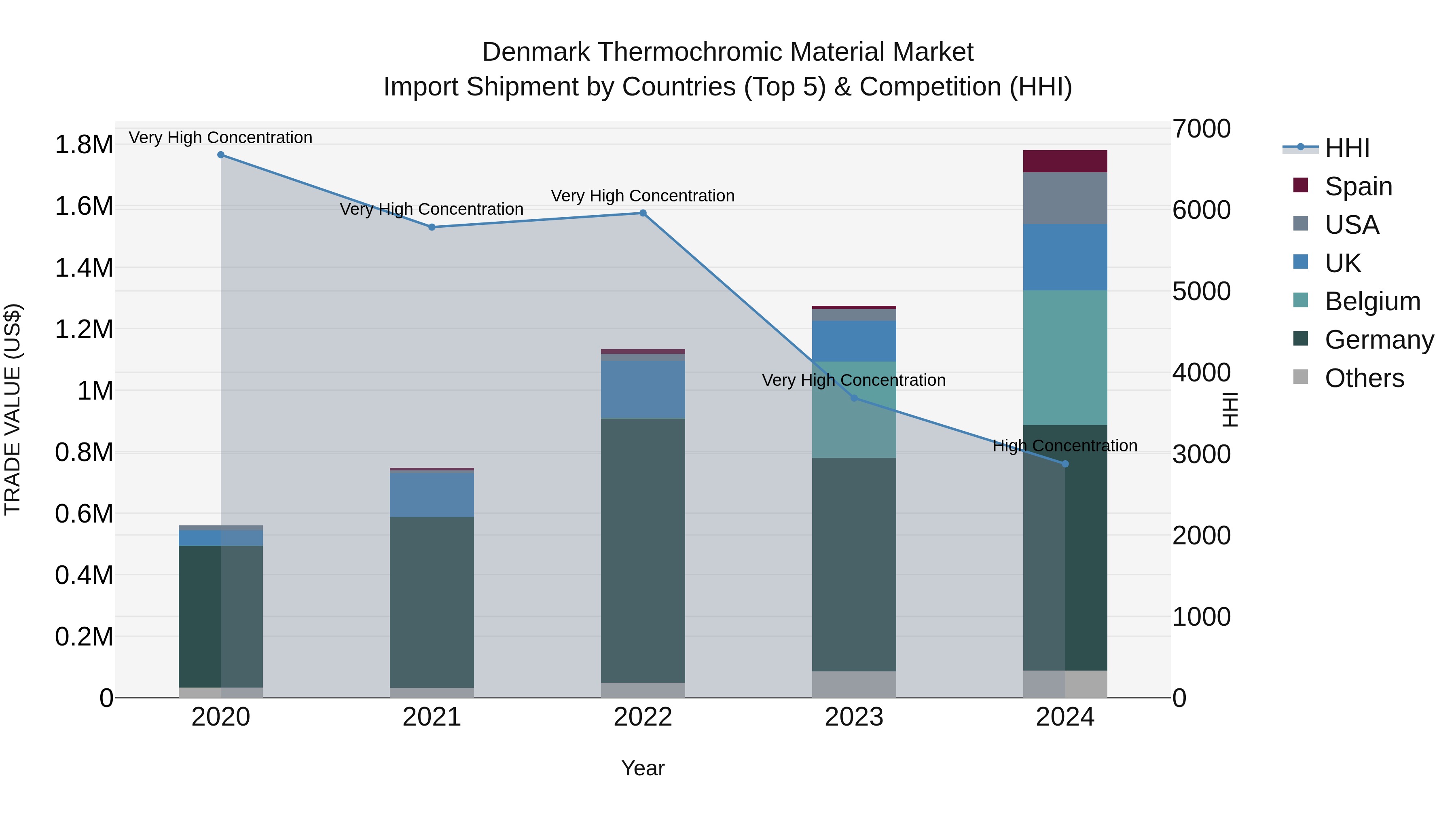 Denmark Thermochromic Material Market Top 5 Importing Countries and Market Competition (HHI) Analysis