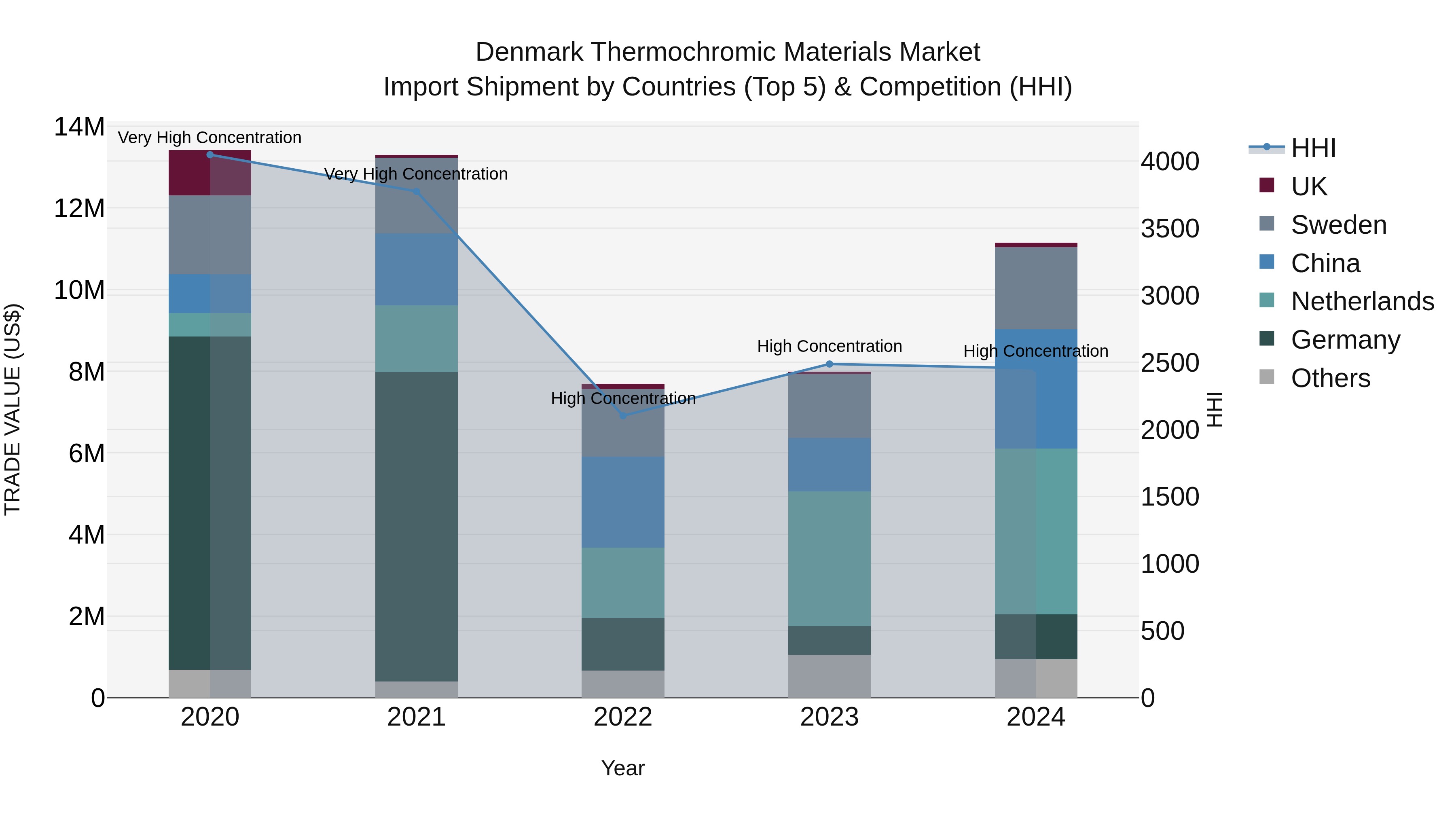 Denmark Thermochromic Materials Market Top 5 Importing Countries and Market Competition (HHI) Analysis
