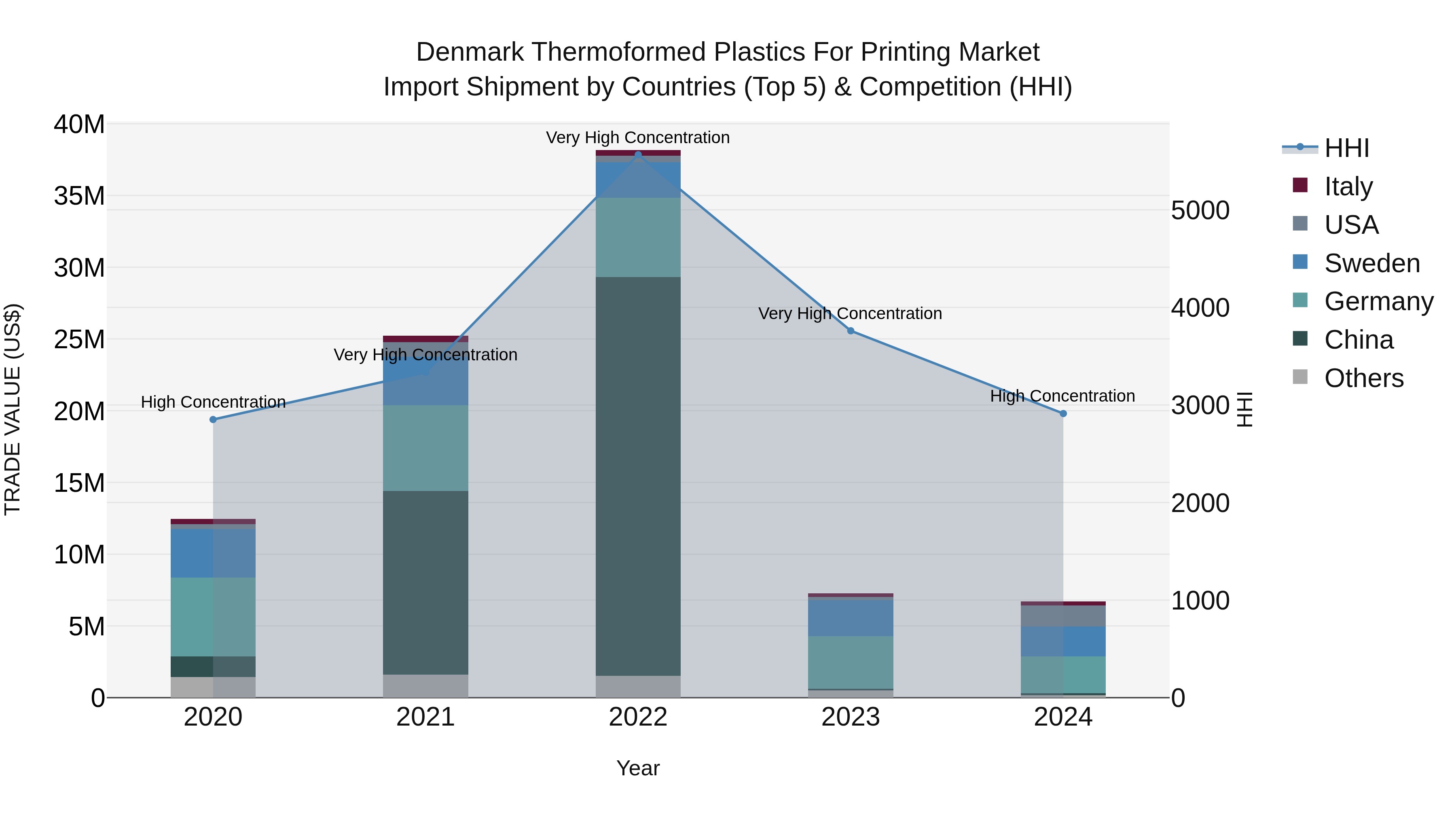 Denmark Thermoformed Plastics for Printing Market Top 5 Importing Countries and Market Competition (HHI) Analysis