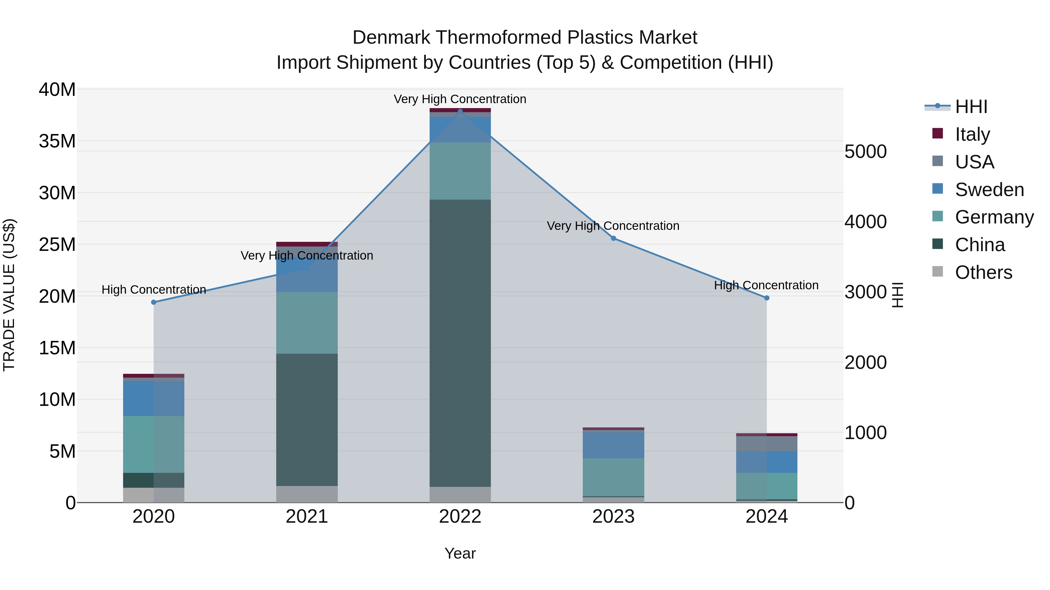 Denmark Thermoformed Plastics Market Top 5 Importing Countries and Market Competition (HHI) Analysis