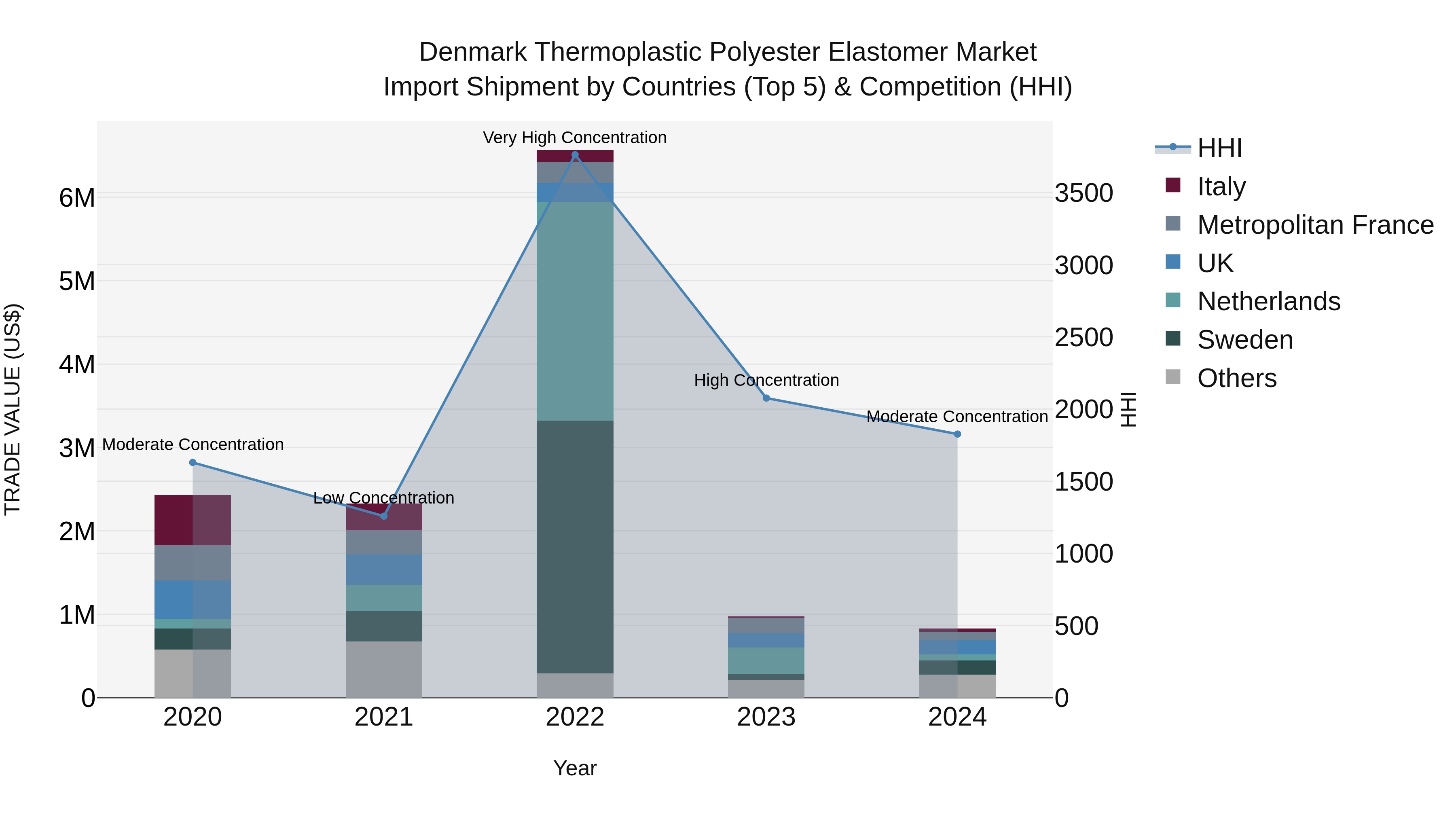 Denmark Thermoplastic Polyester Elastomer Market Top 5 Importing Countries and Market Competition (HHI) Analysis